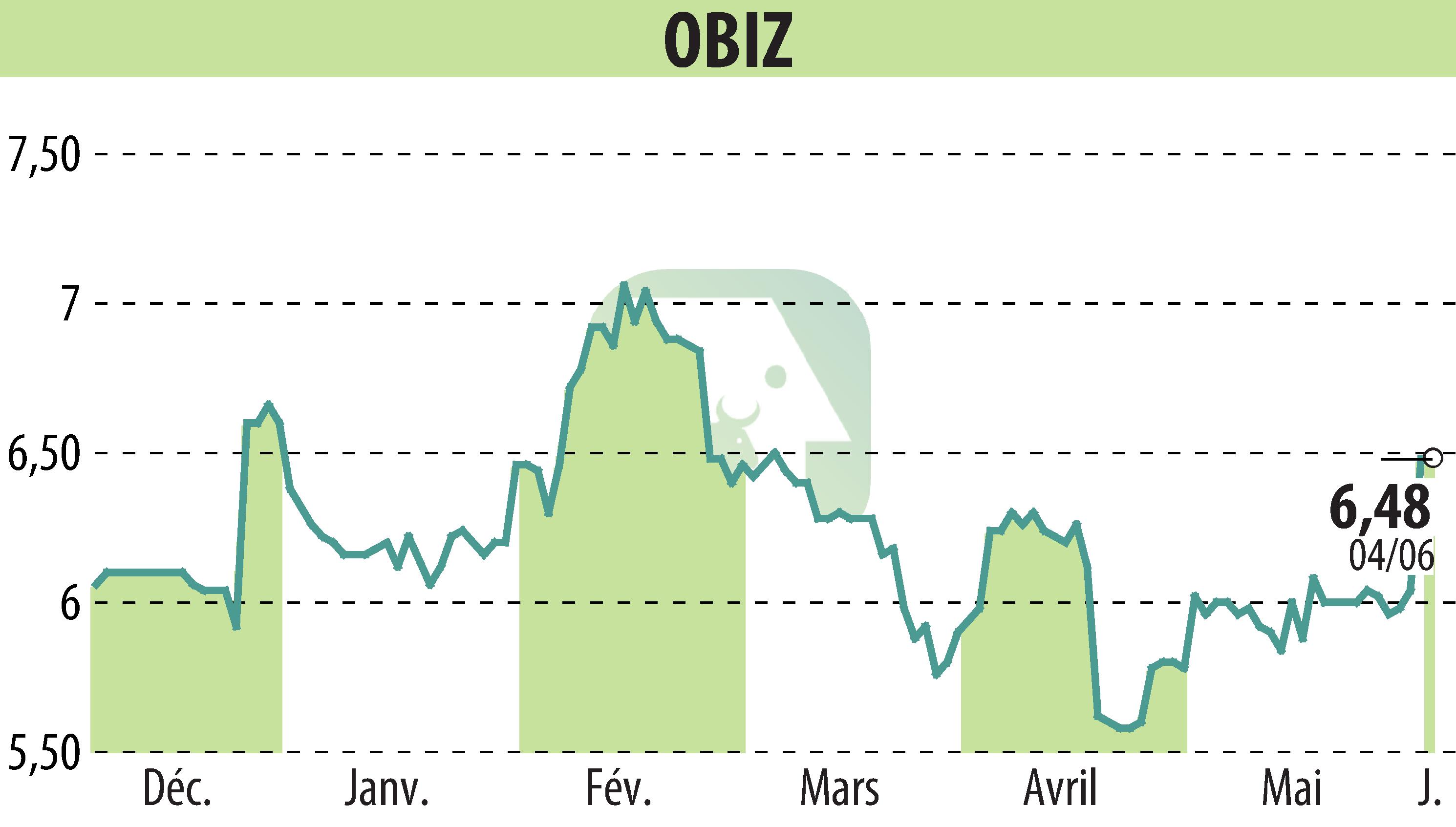 Graphique de l'évolution du cours de l'action OBIZ (EPA:ALBIZ).