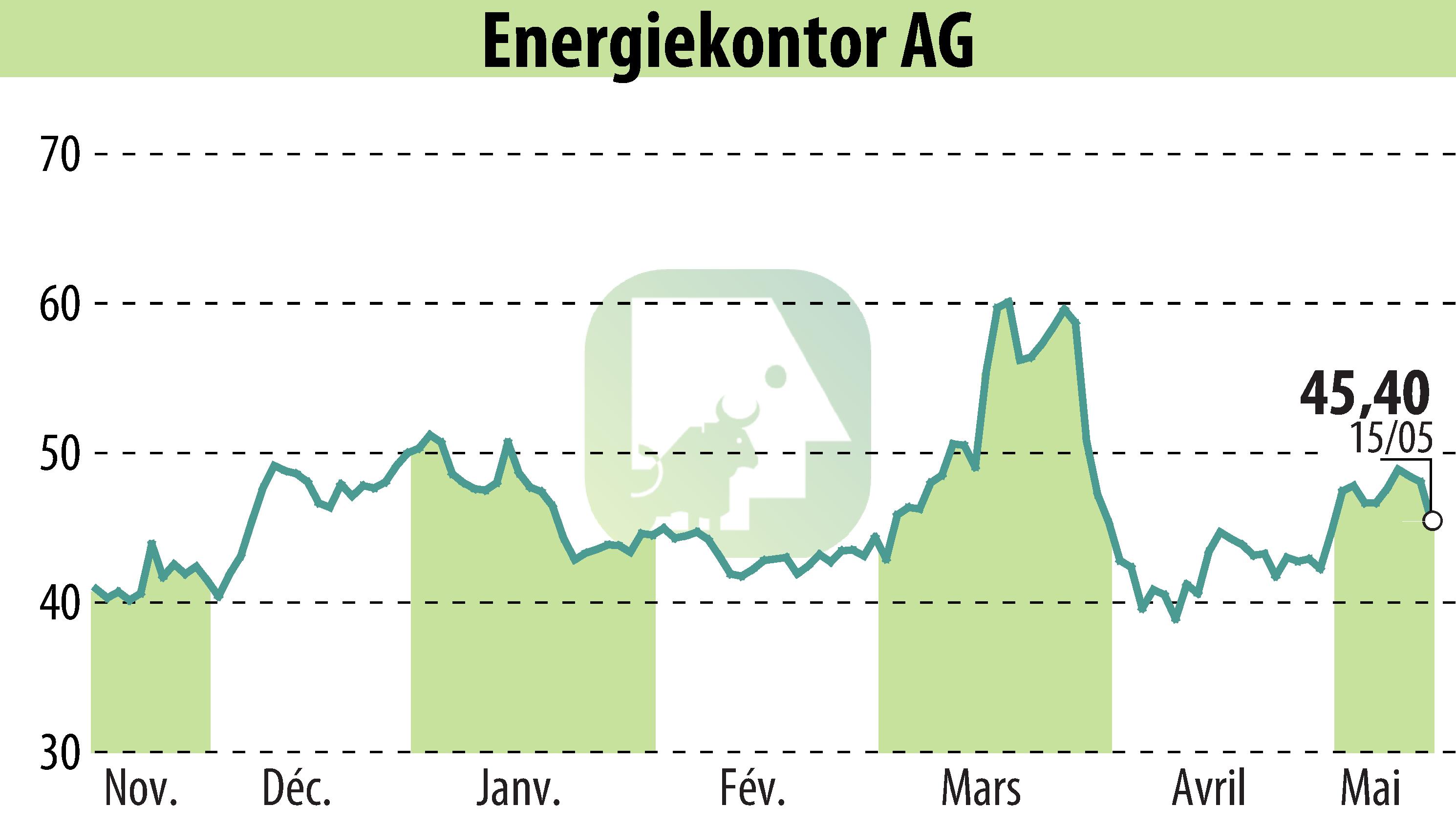 Graphique de l'évolution du cours de l'action Energiekontor AG (EBR:EKT).