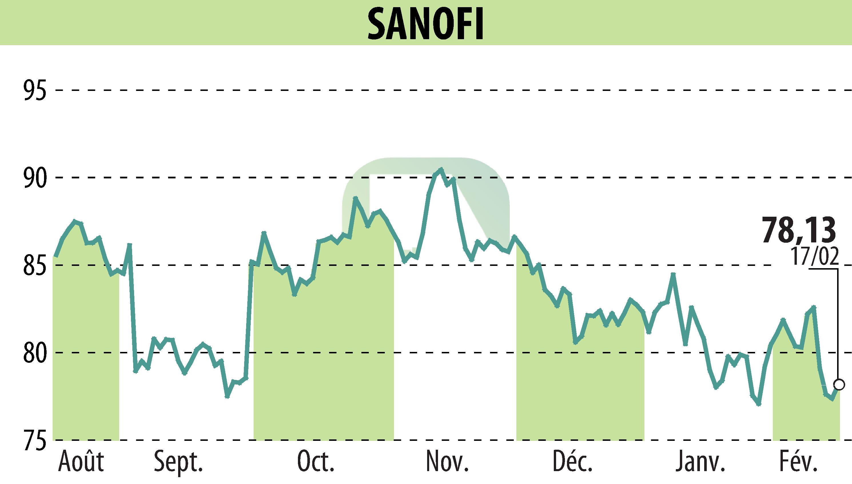 Stock price chart of SANOFI-AVENTIS (EPA:SAN) showing fluctuations.