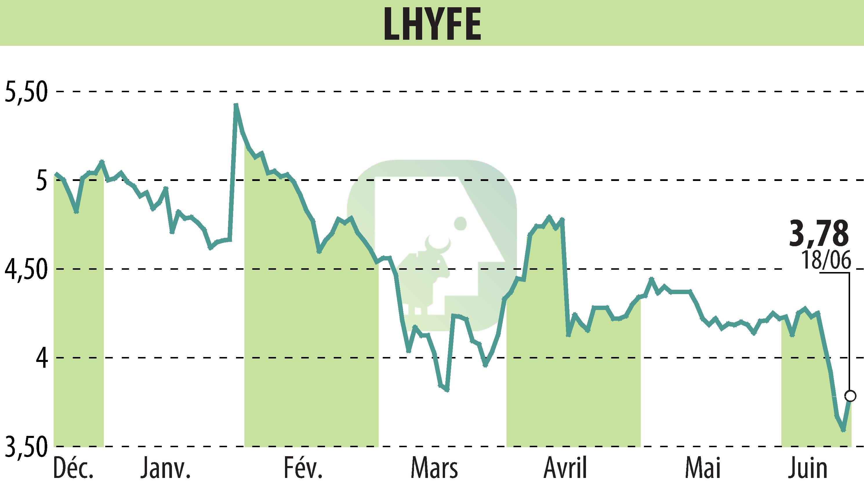 Stock price chart of LHYFE (EPA:LHYFE) showing fluctuations.