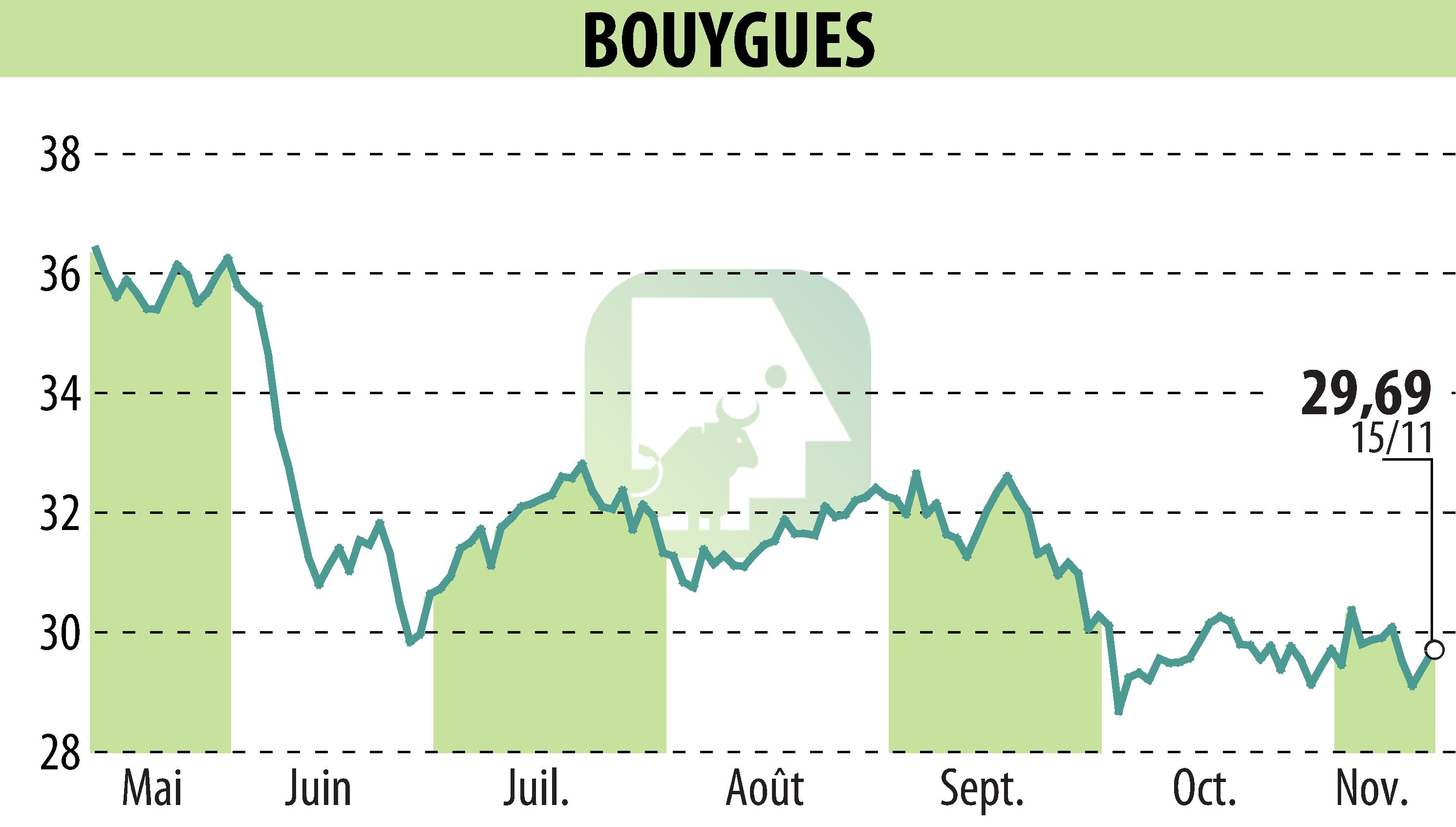 Stock price chart of BOUYGUES (EPA:EN) showing fluctuations.