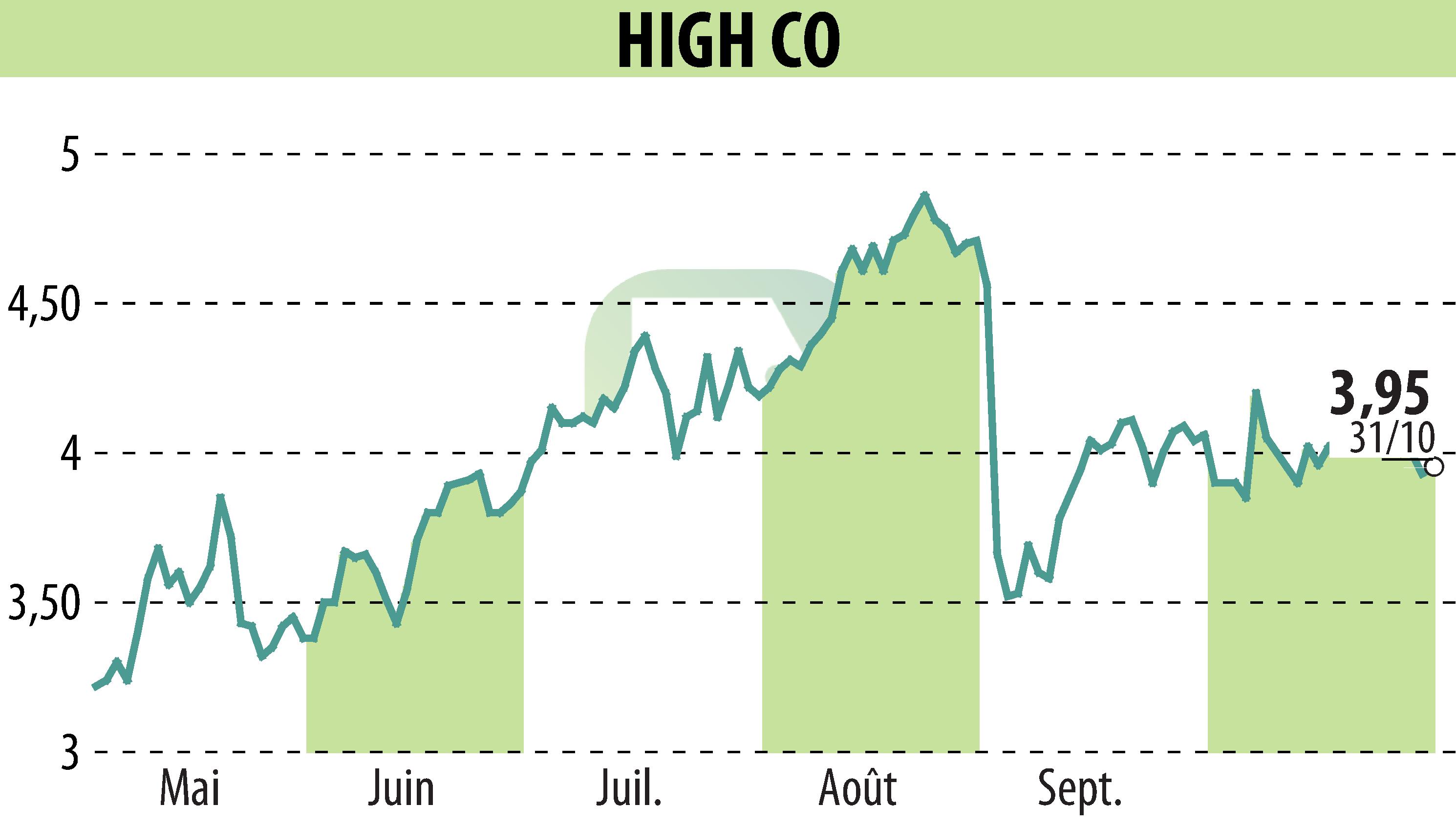 Stock price chart of High Co (EPA:HCO) showing fluctuations.