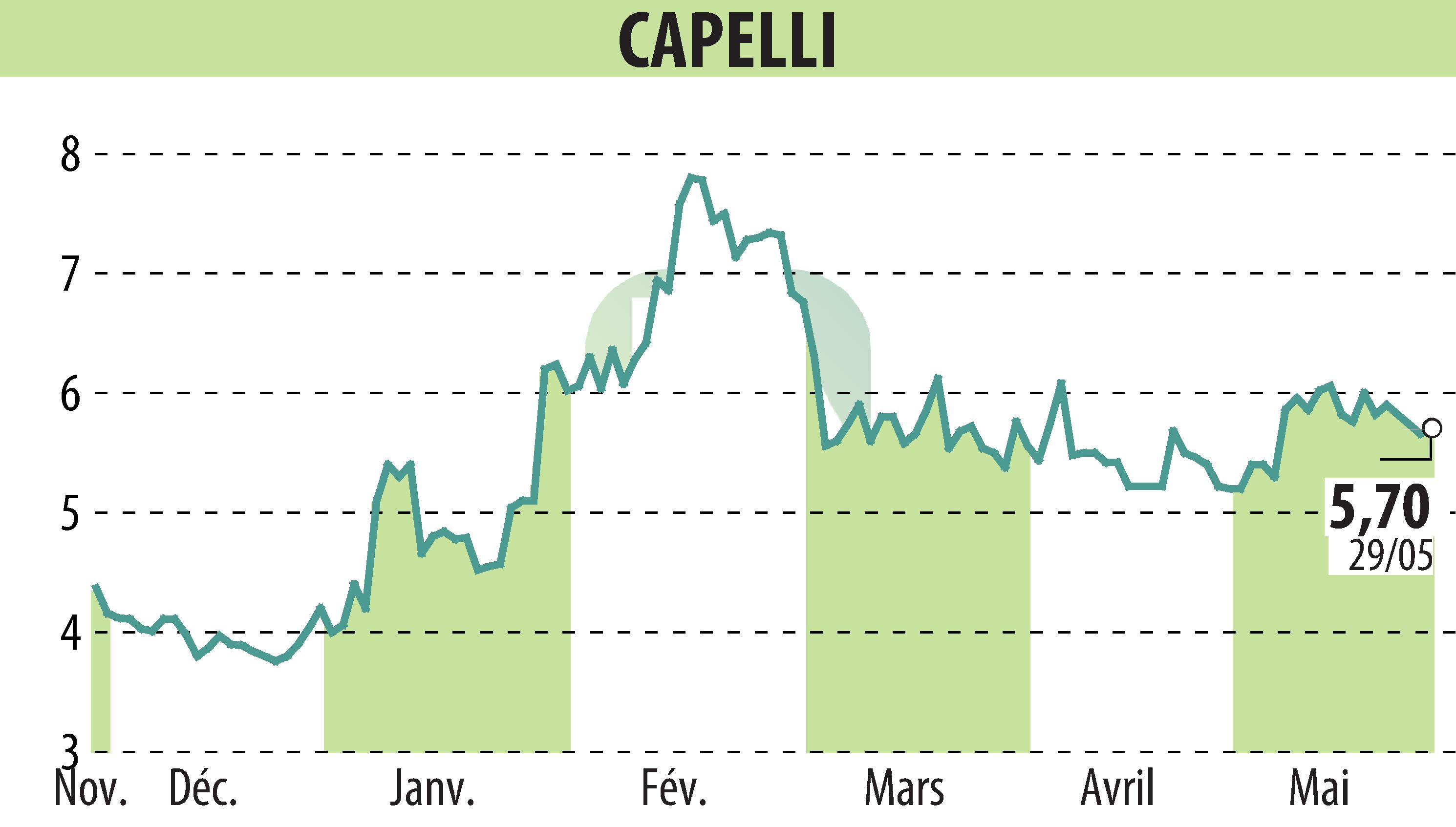 Stock price chart of CAPELLI (EPA:ALCAP) showing fluctuations.