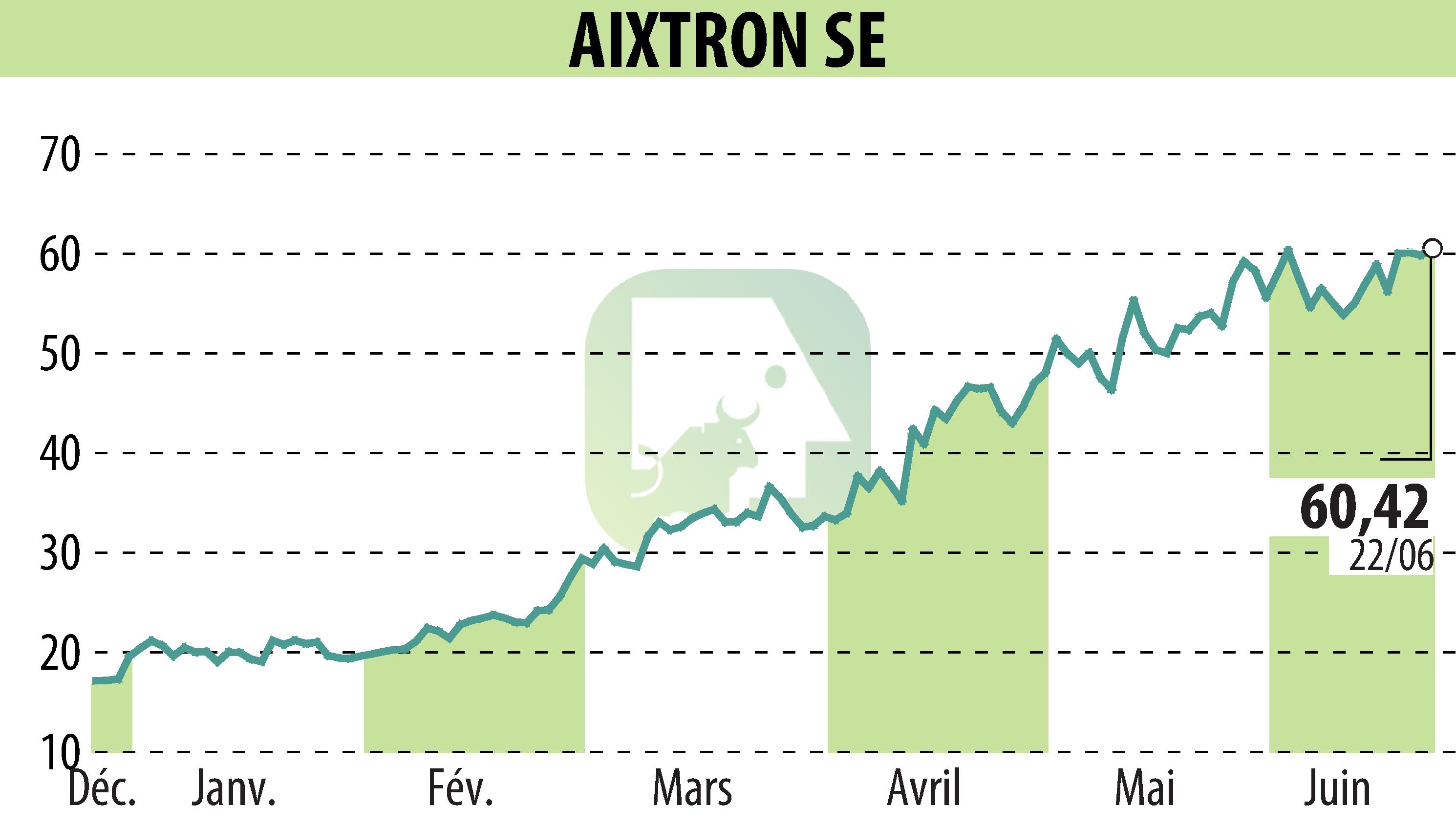 Stock price chart of AIXTRON SE (EBR:AIXA) showing fluctuations.