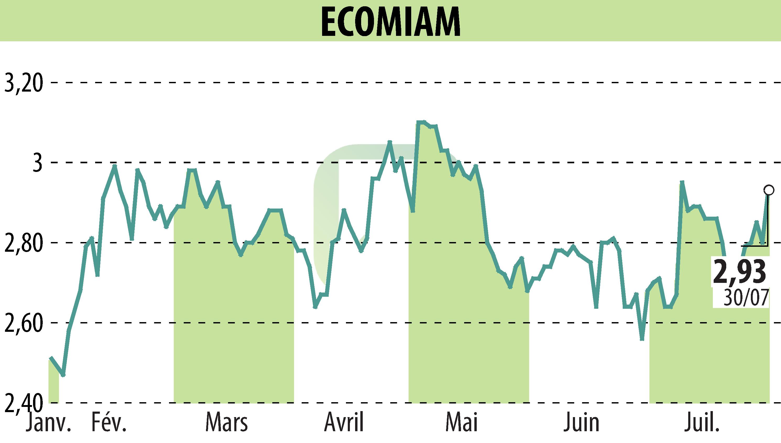 Stock price chart of ECOMIAM (EPA:ALECO) showing fluctuations.