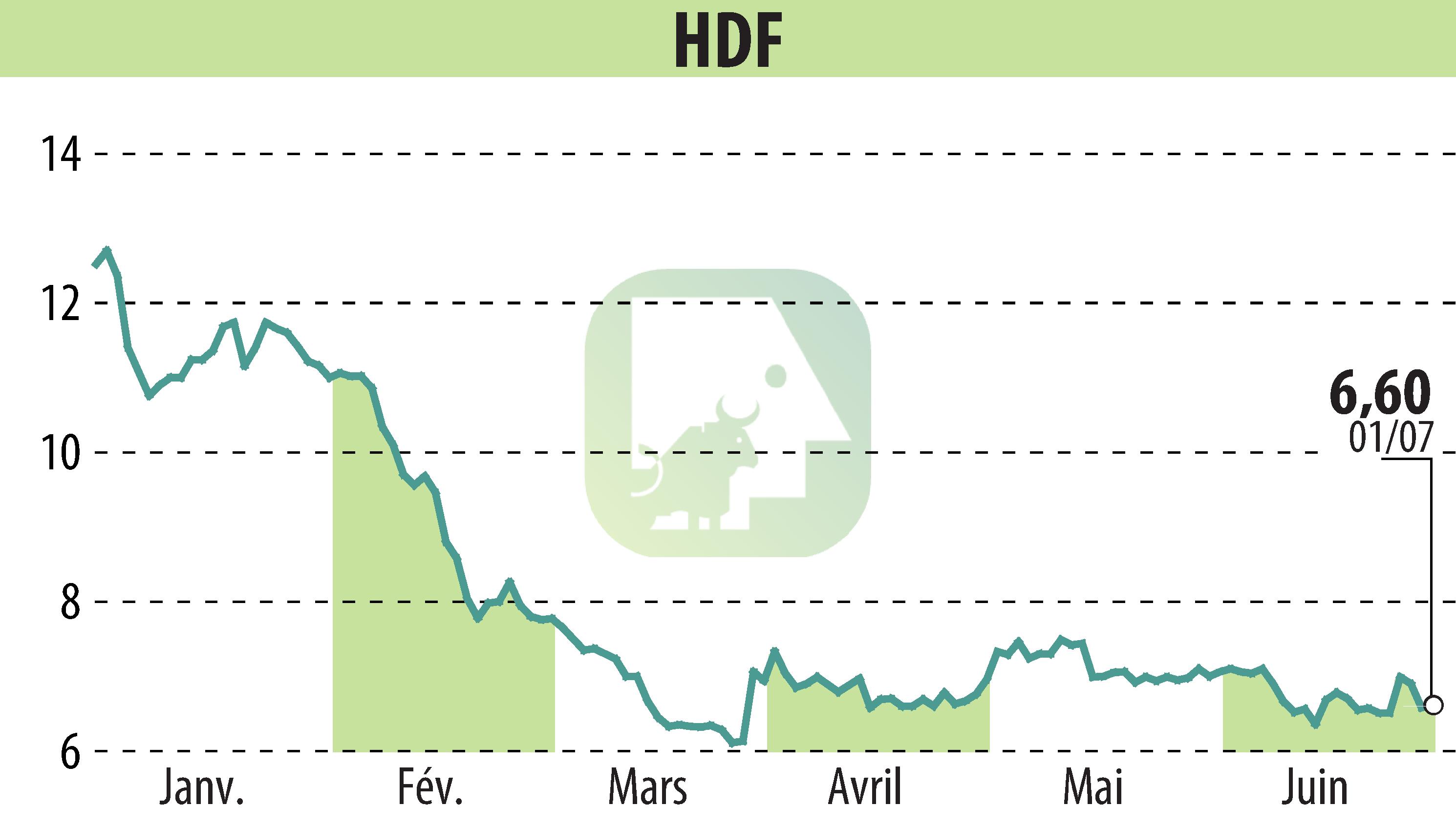 Graphique de l'évolution du cours de l'action HDF (EPA:HDF).