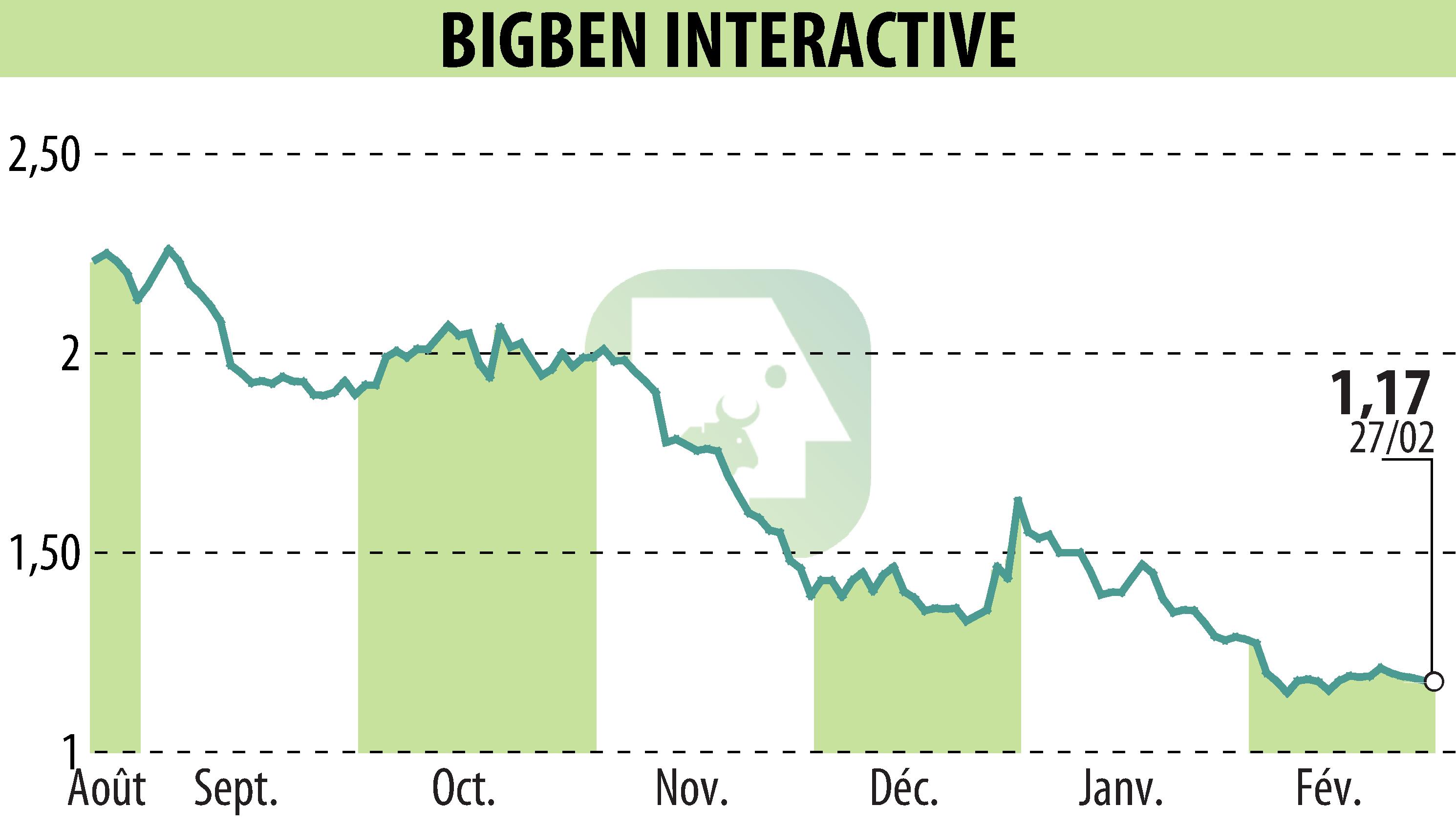 Graphique de l'évolution du cours de l'action BIGBEN INTERACTIVE (EPA:BIG).