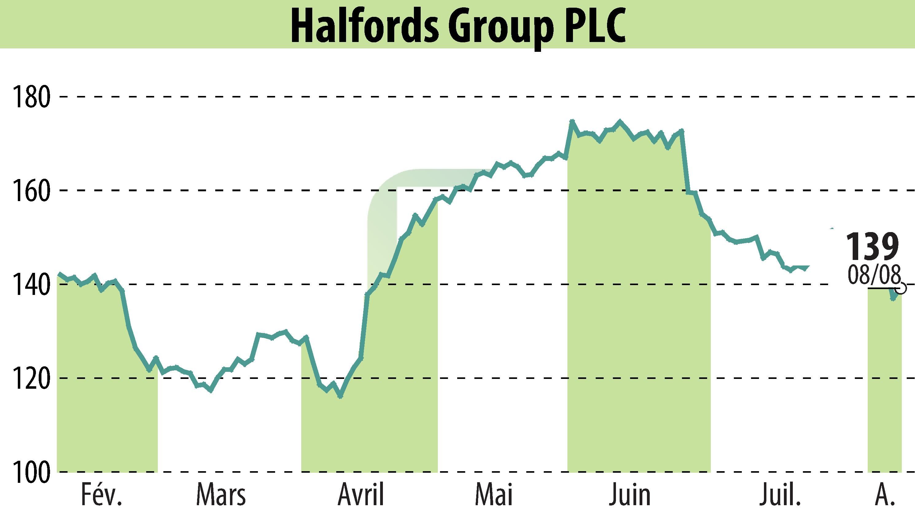 Graphique de l'évolution du cours de l'action Halfords (EBR:HFD).