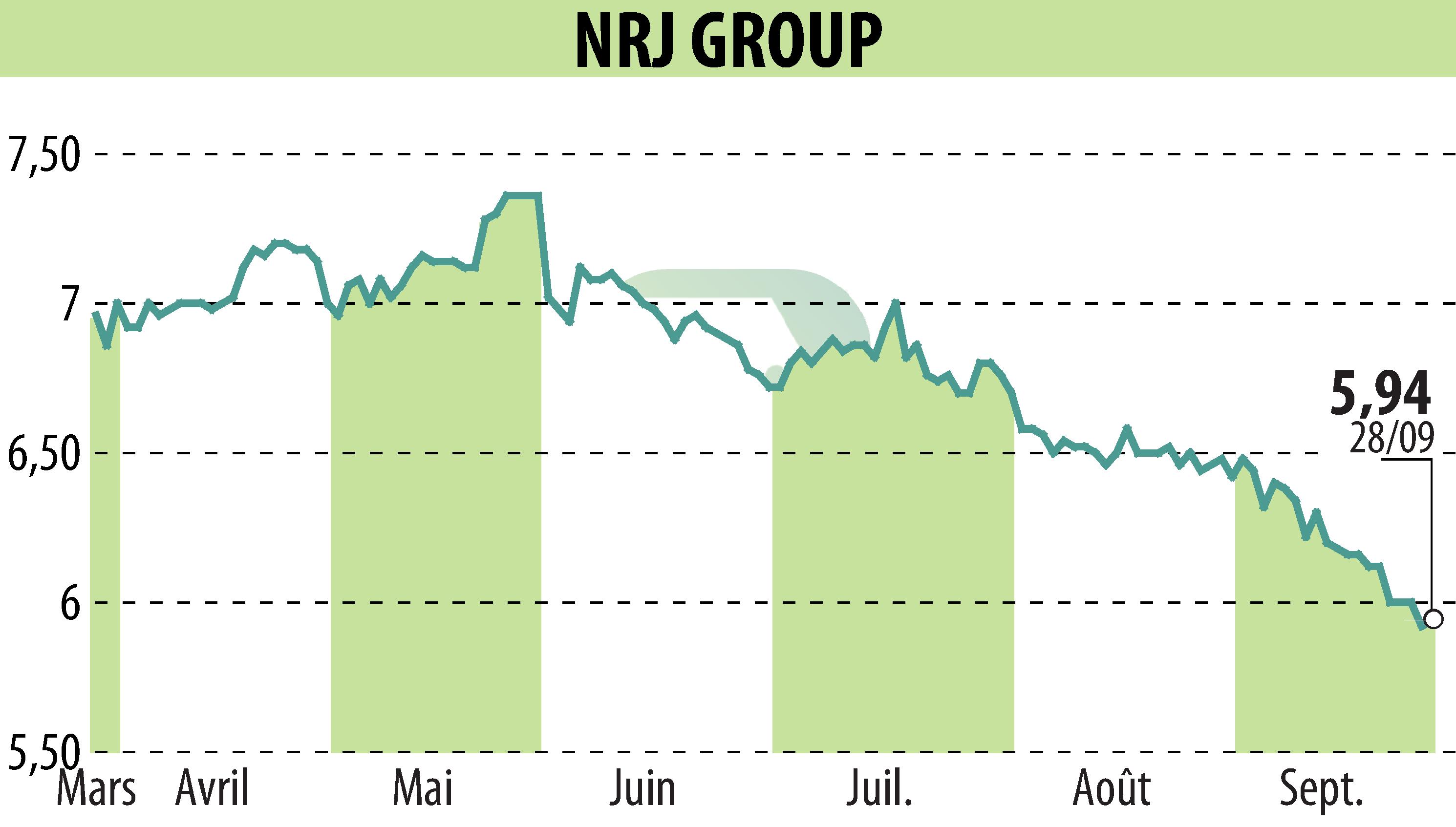 Stock price chart of NRJ GROUP (EPA:NRG) showing fluctuations.
