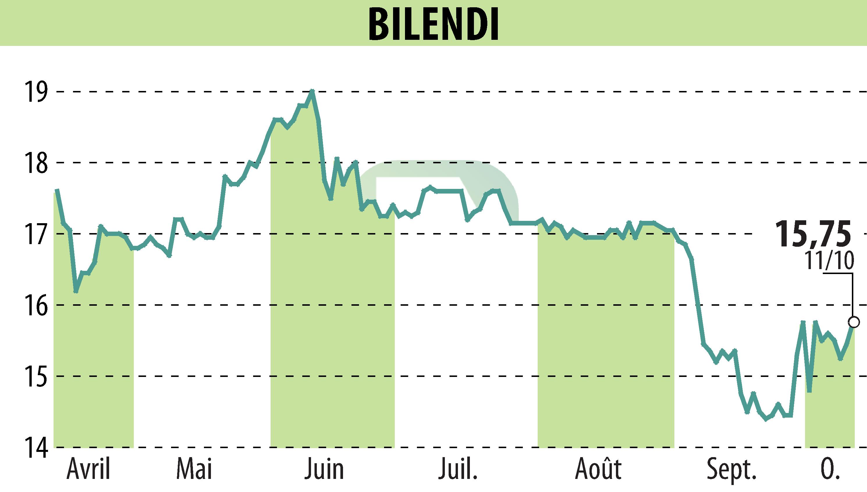 Stock price chart of BILENDI (EPA:ALBLD) showing fluctuations.