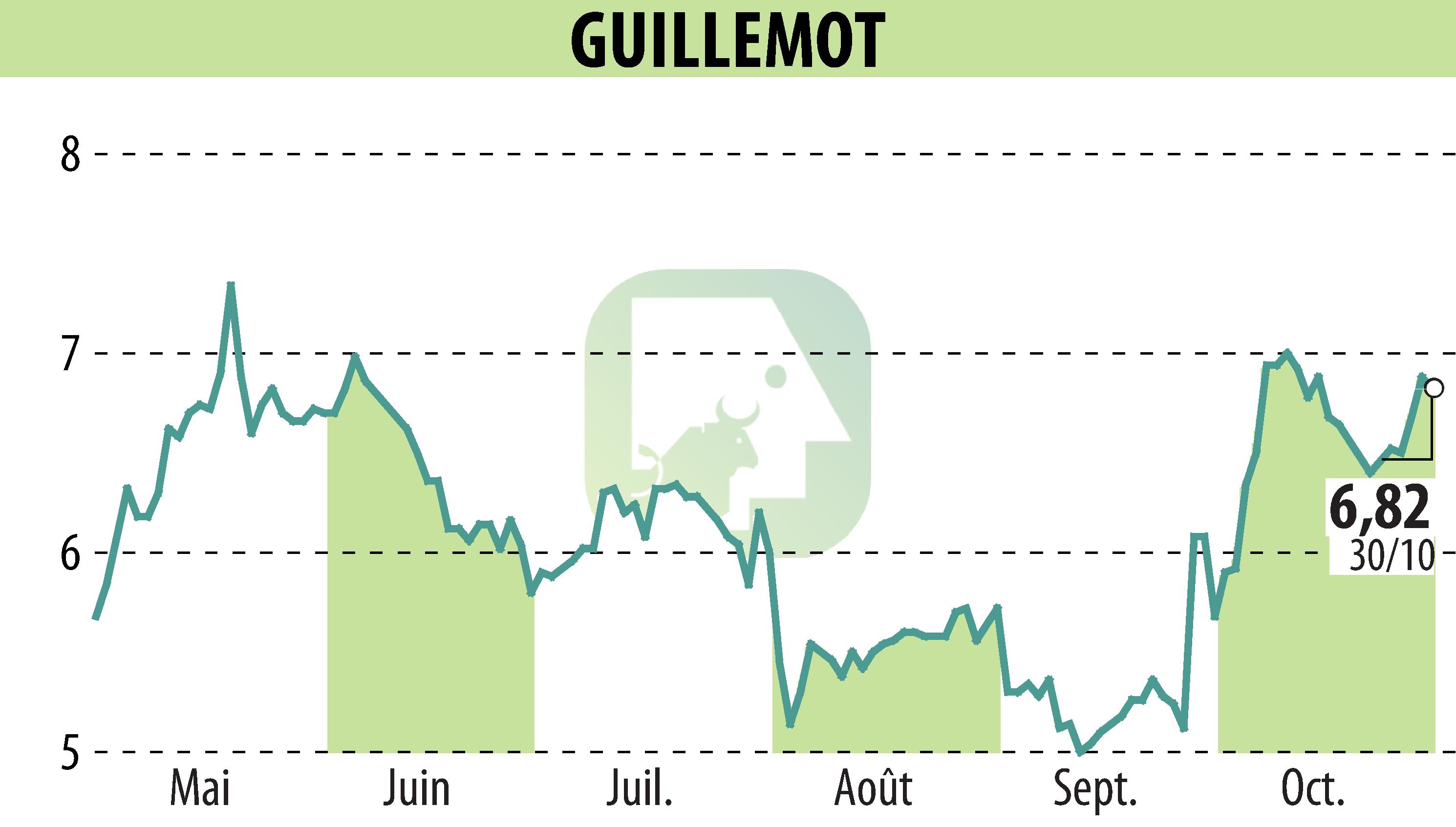 Graphique de l'évolution du cours de l'action GUILLEMOT (EPA:GUI).