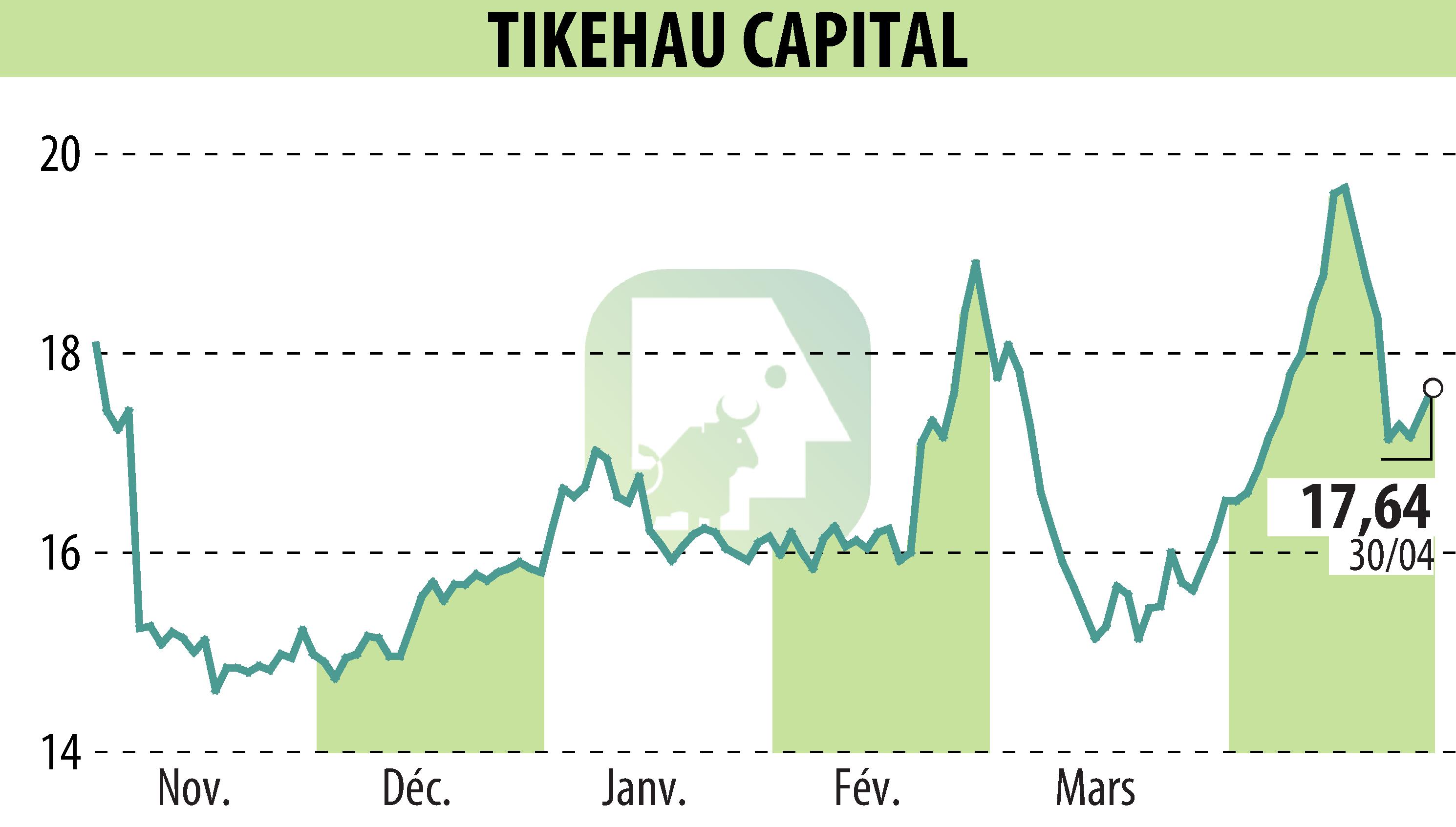 Graphique de l'évolution du cours de l'action TIKEHAU CAPITAL (EPA:TKO).