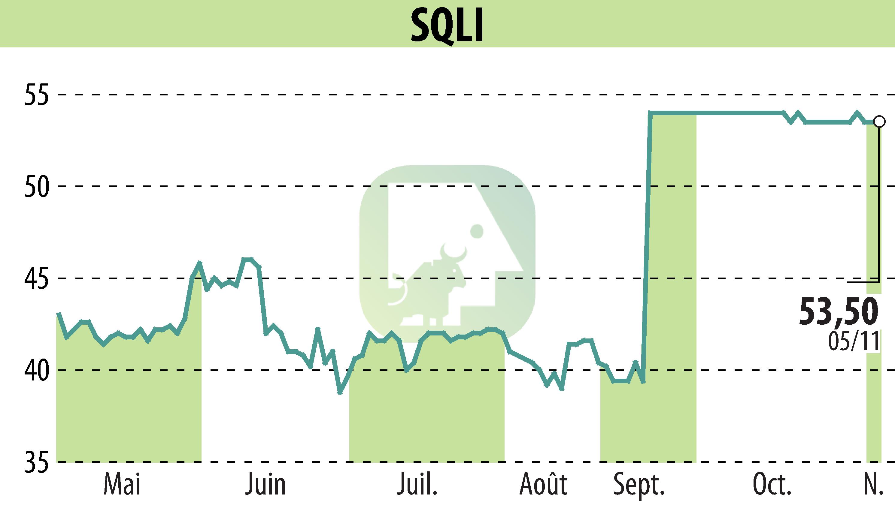 Stock price chart of SQLI (EPA:SQI) showing fluctuations.