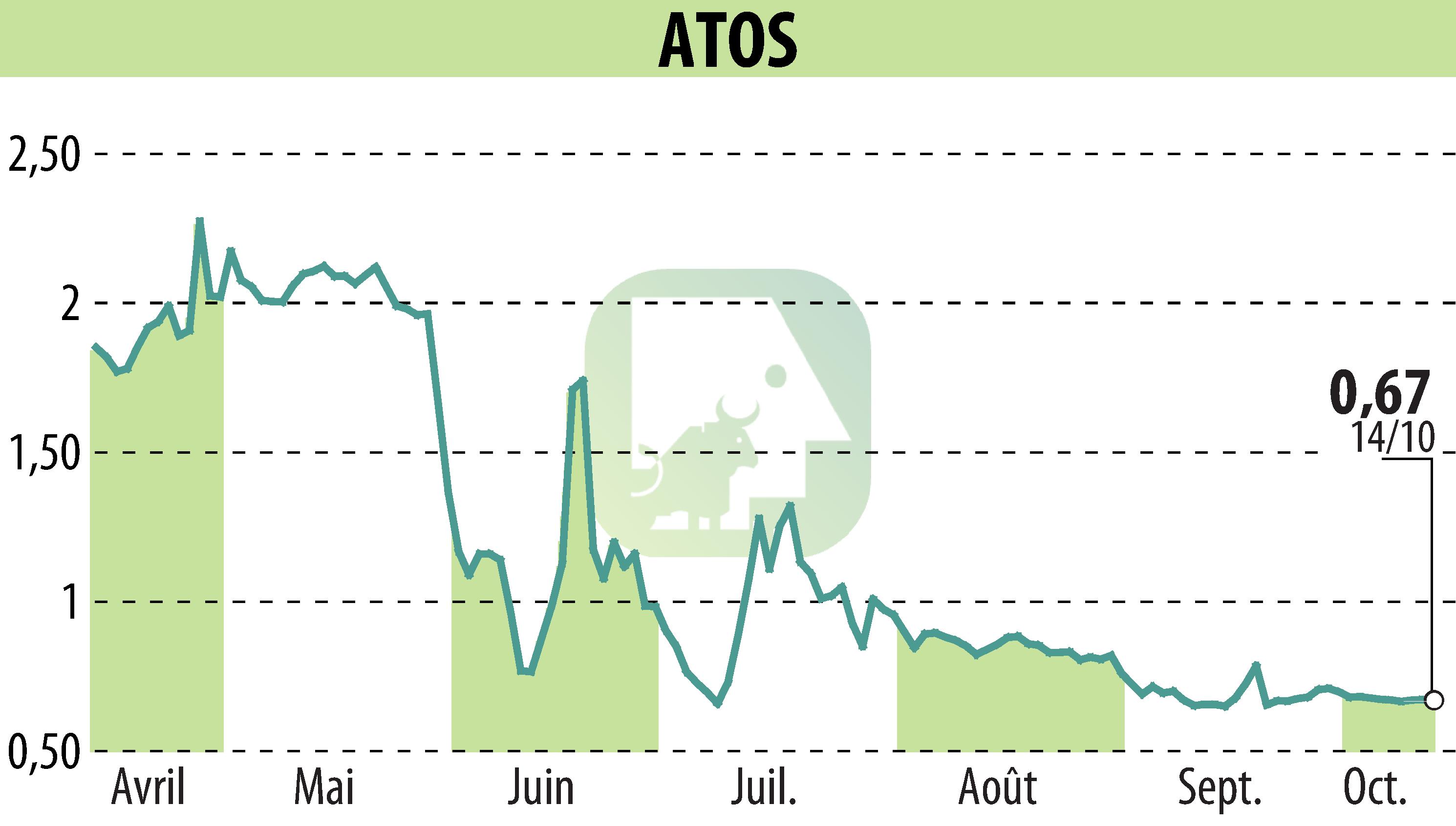 Stock price chart of ATOS ORIGIN (EPA:ATO) showing fluctuations.