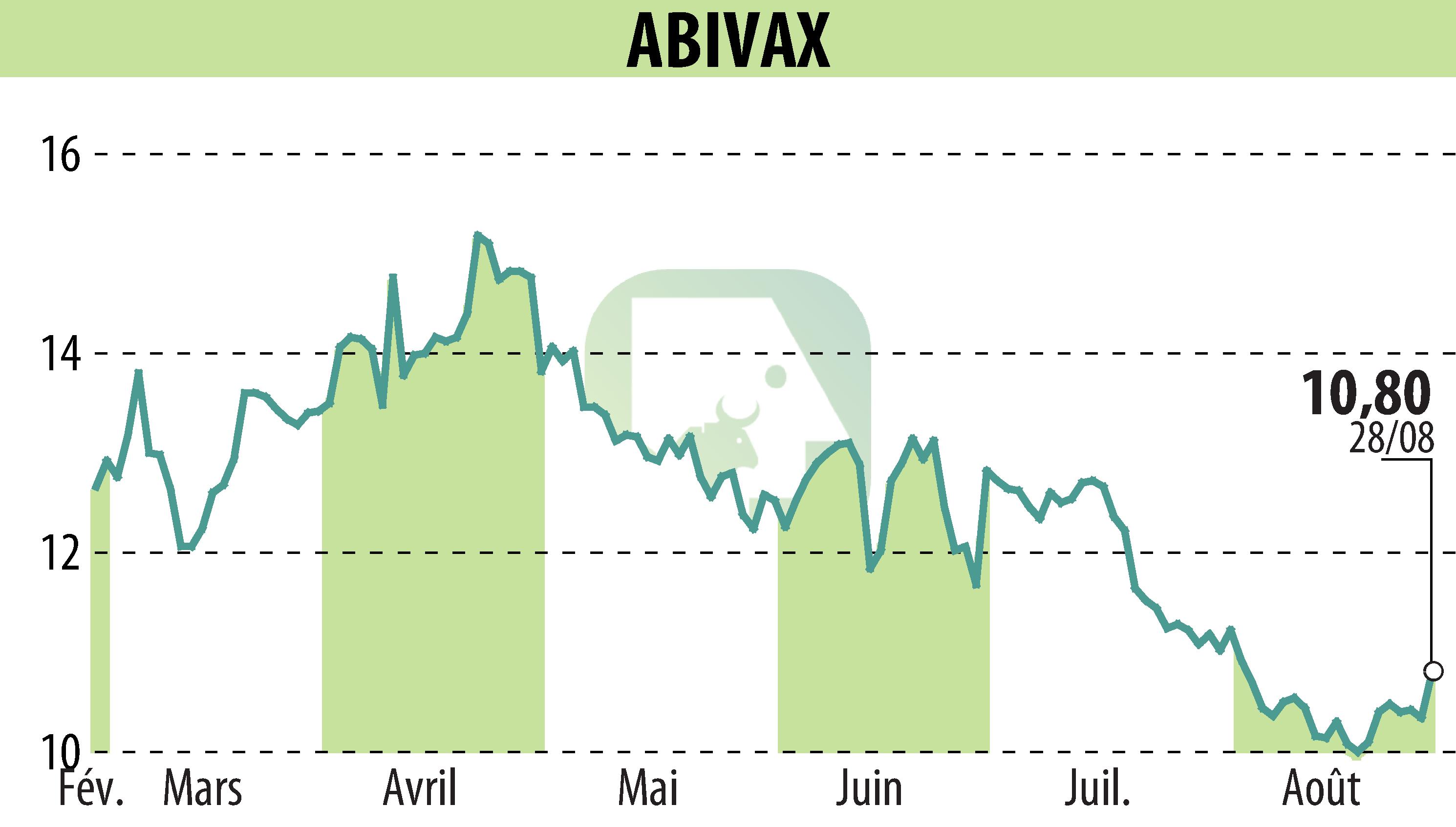 Stock price chart of ABIVAX (EPA:ABVX) showing fluctuations.