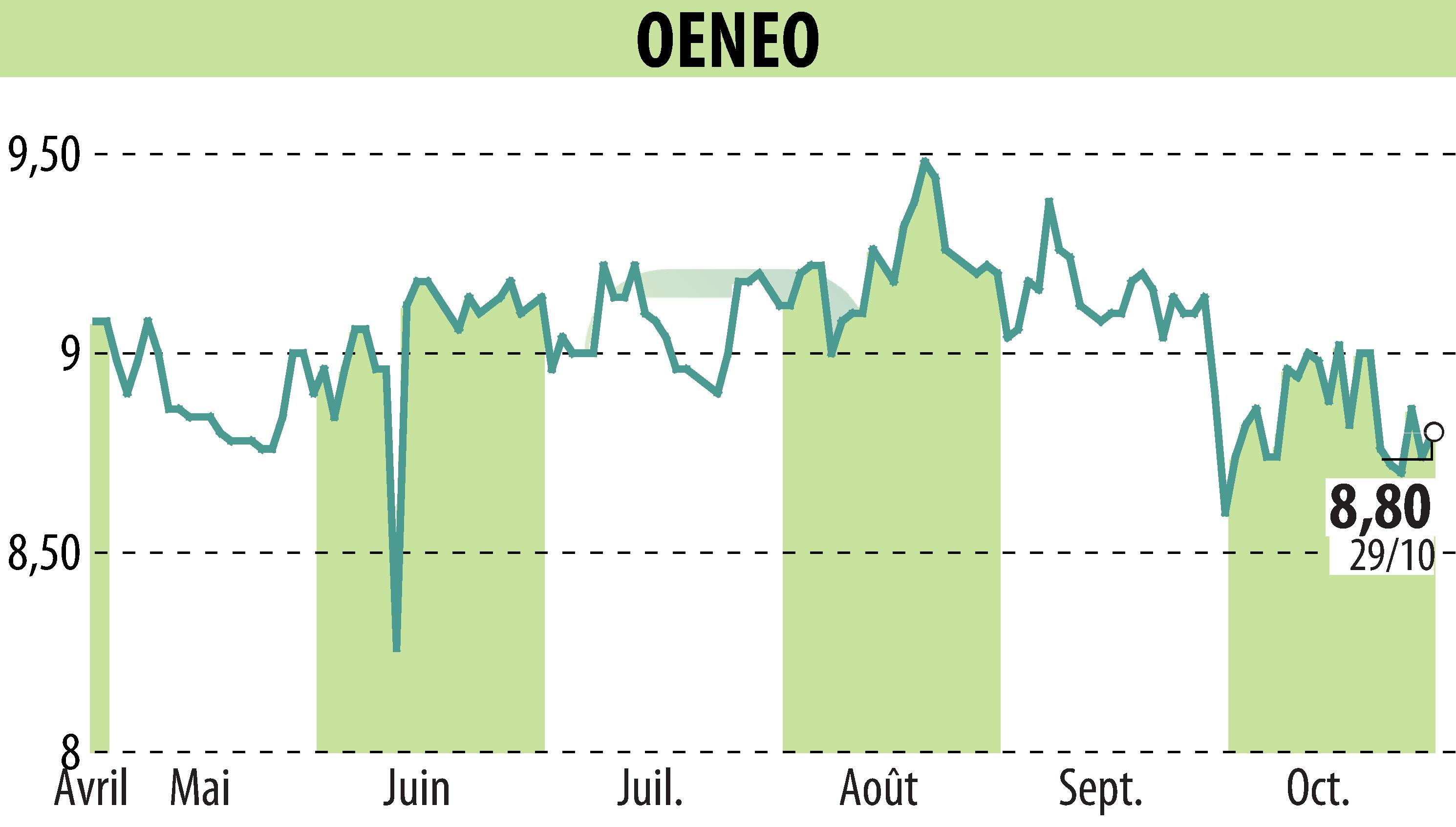 Graphique de l'évolution du cours de l'action OENEO (EPA:SBT).