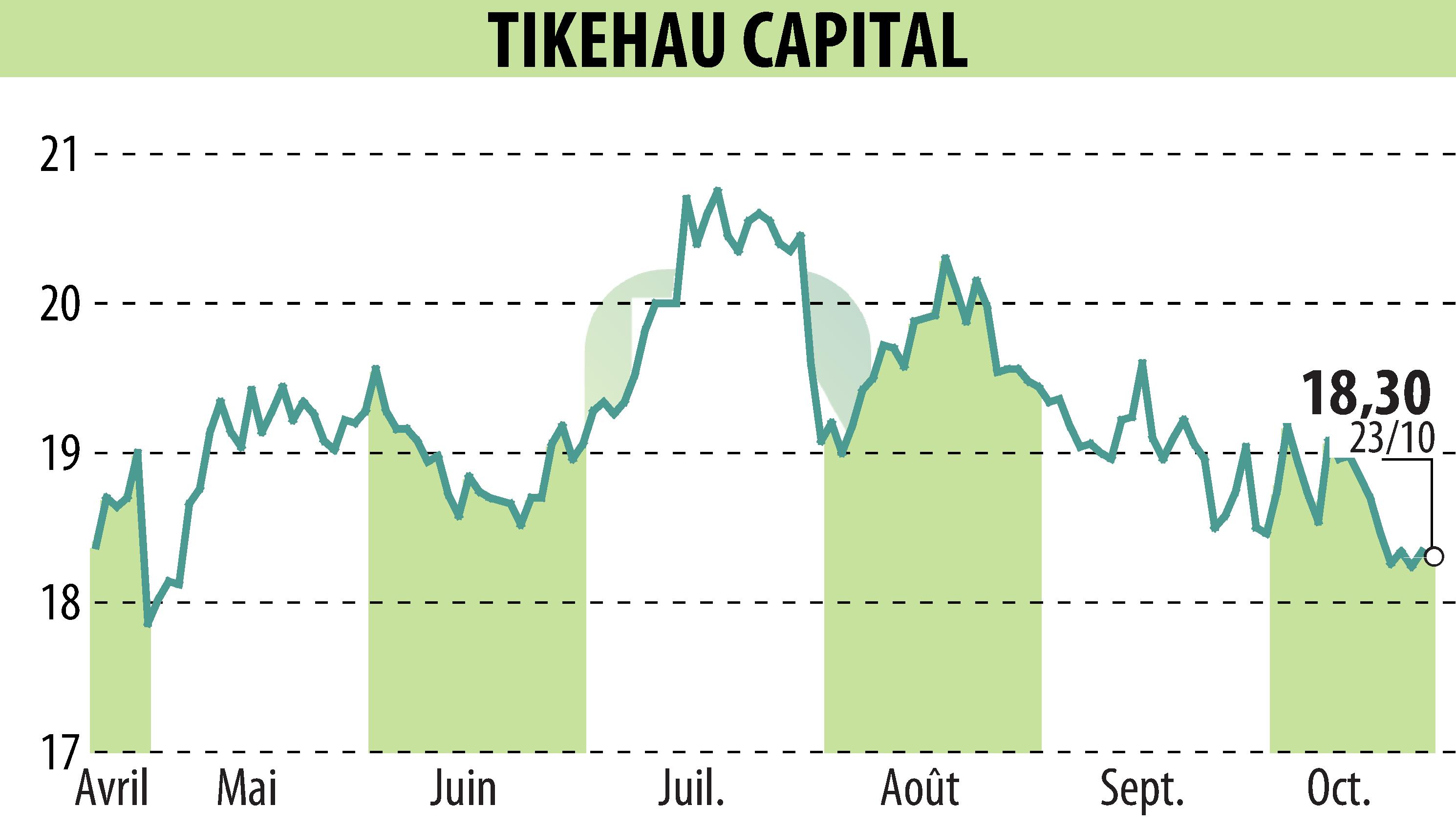 Stock price chart of TIKEHAU CAPITAL (EPA:TKO) showing fluctuations.