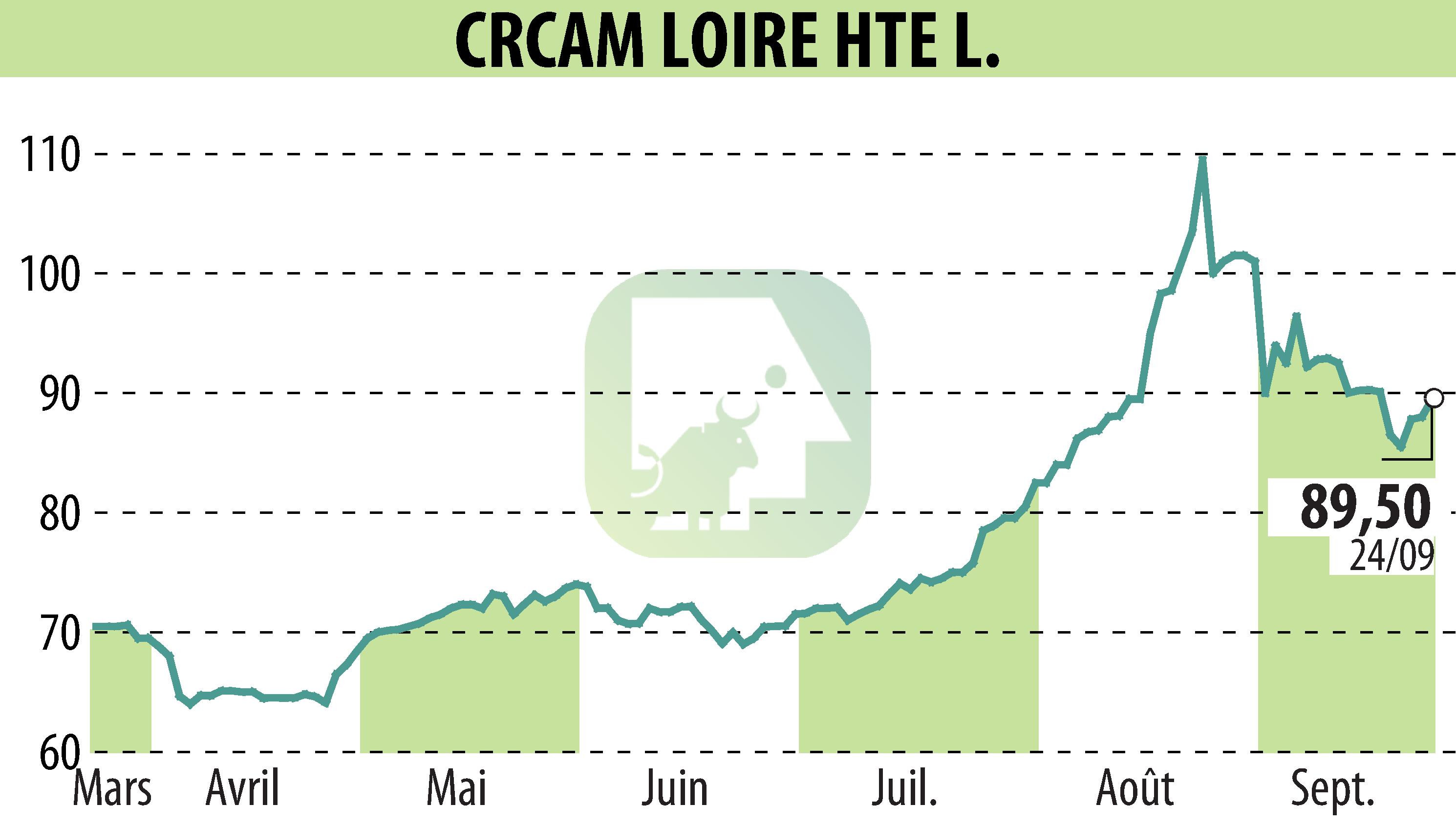 Stock price chart of CREDIT AGRICOLE LOIRE HAUTE LOIRE (EPA:CRLO) showing fluctuations.