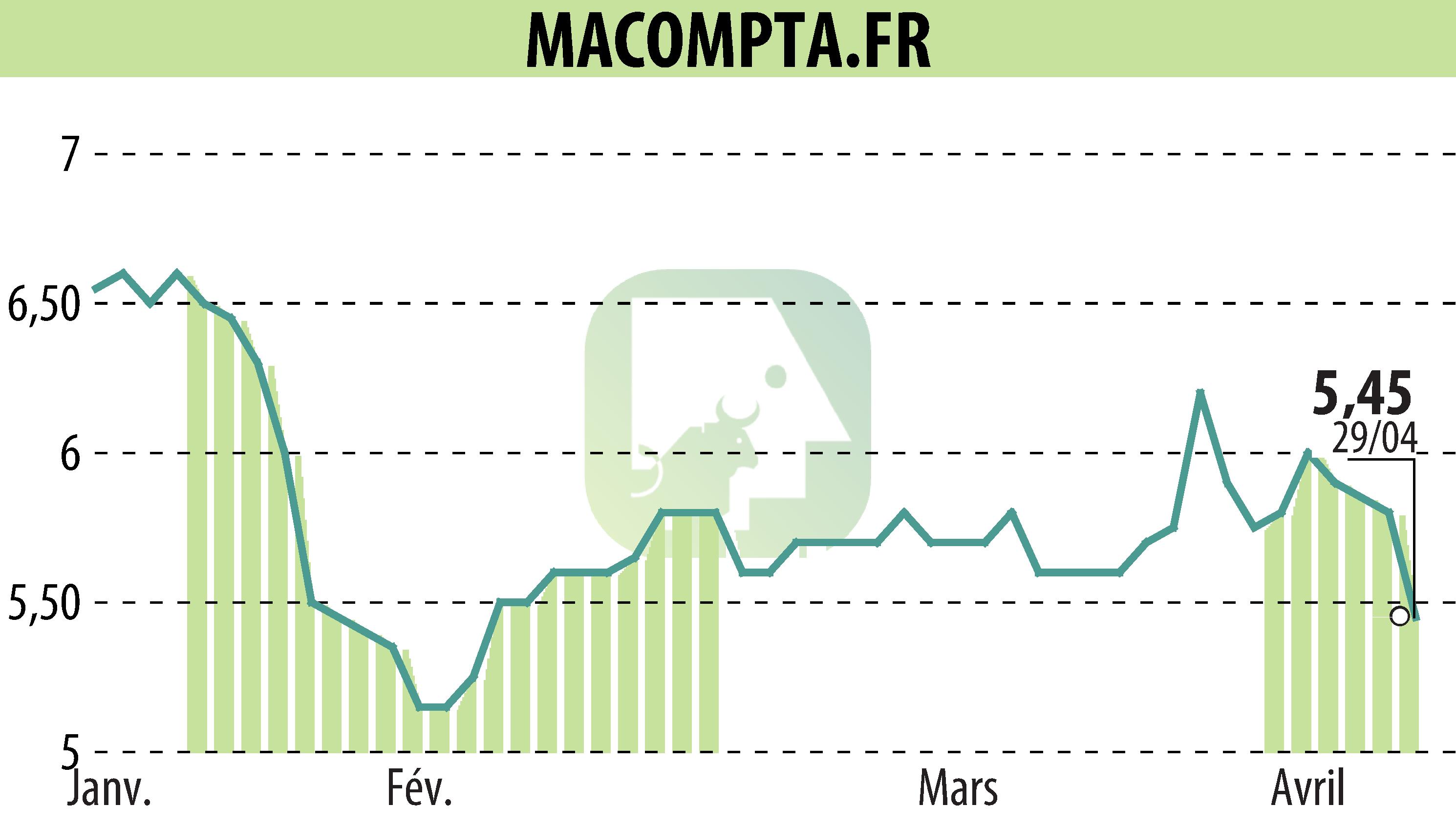 Stock price chart of MACOMPTA.FR (EPA:MLMCA) showing fluctuations.