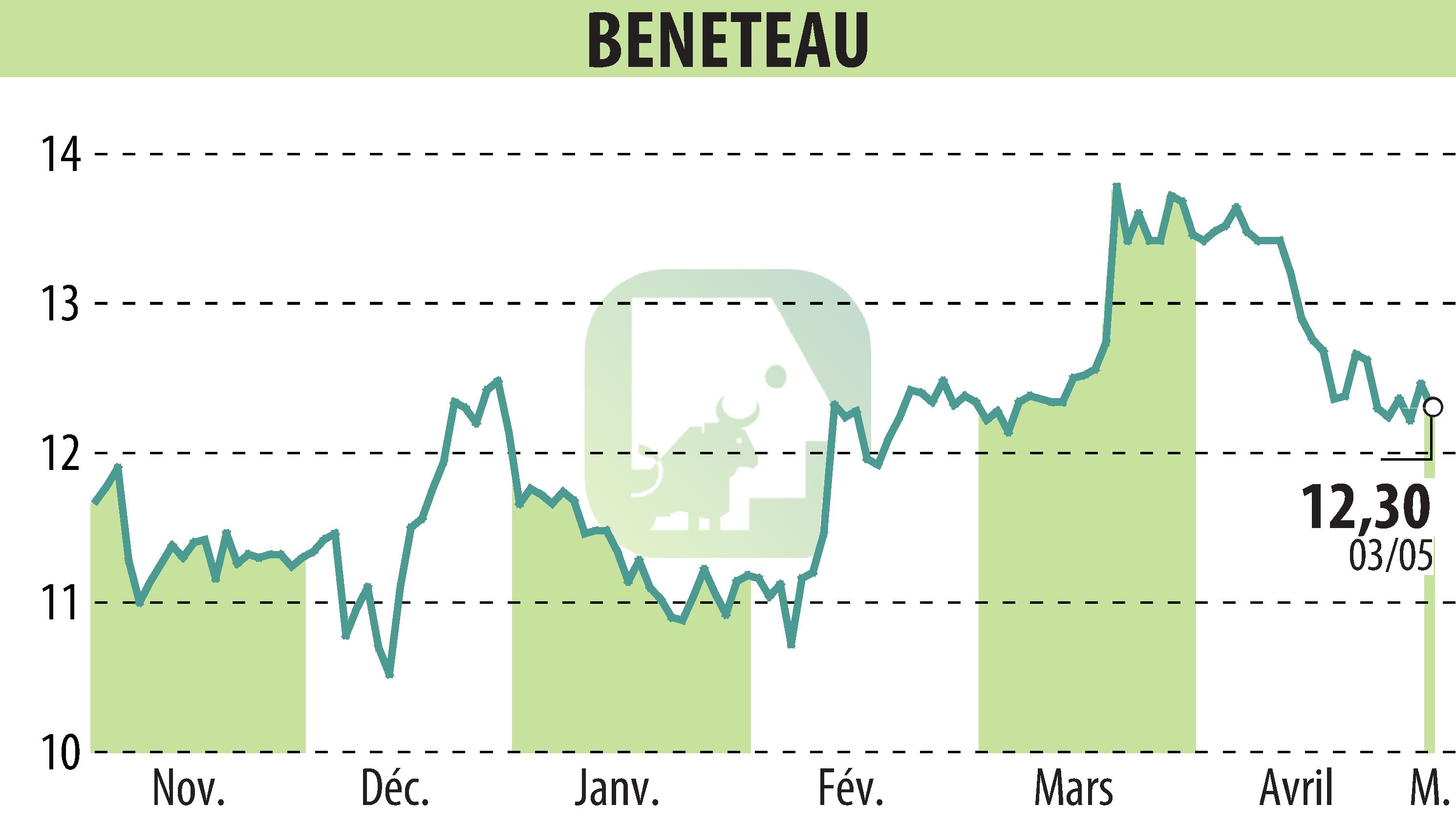 Graphique de l'évolution du cours de l'action BENETEAU (EPA:BEN).