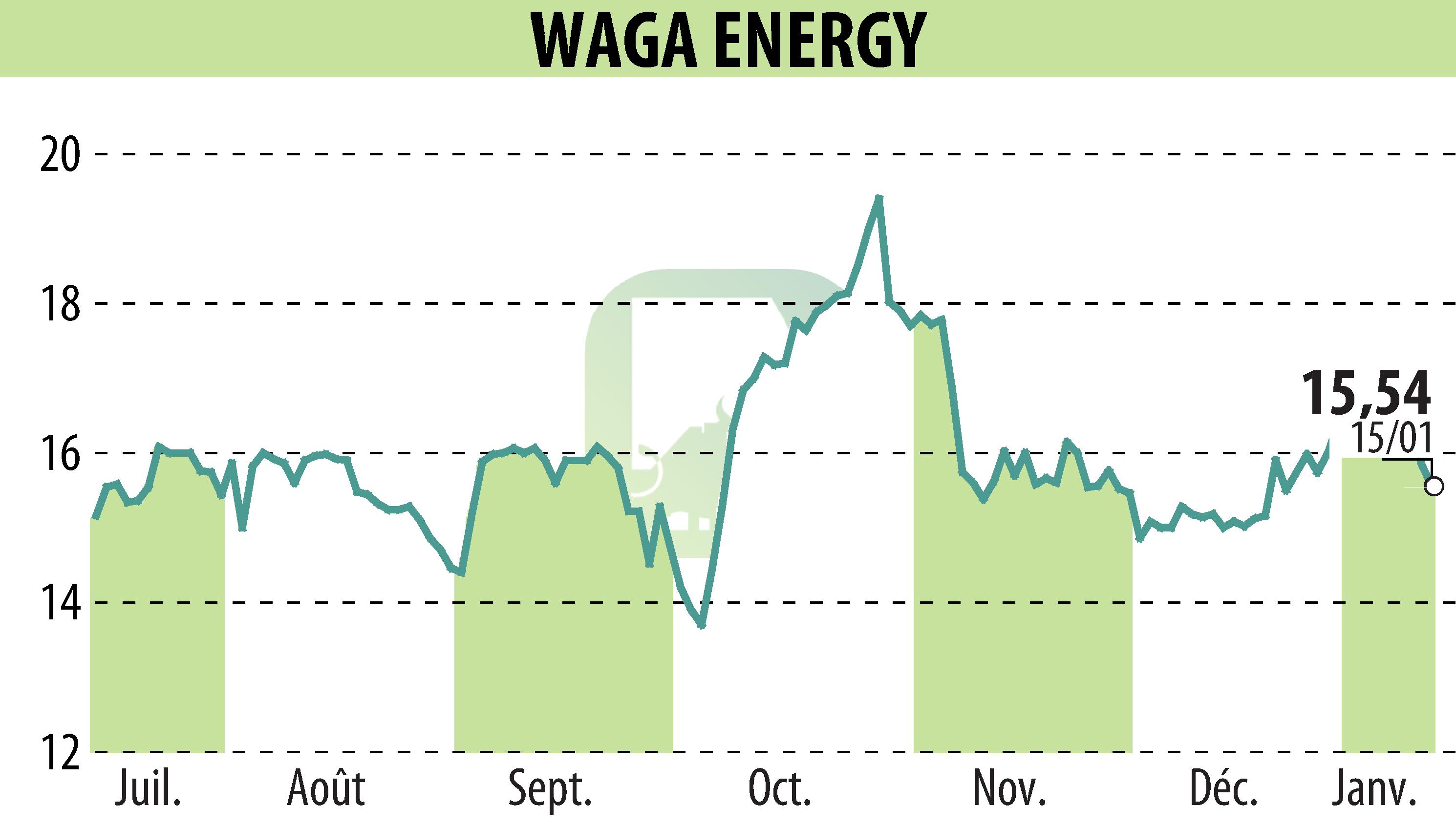 Graphique de l'évolution du cours de l'action Waga Energy (EPA:WAGA).