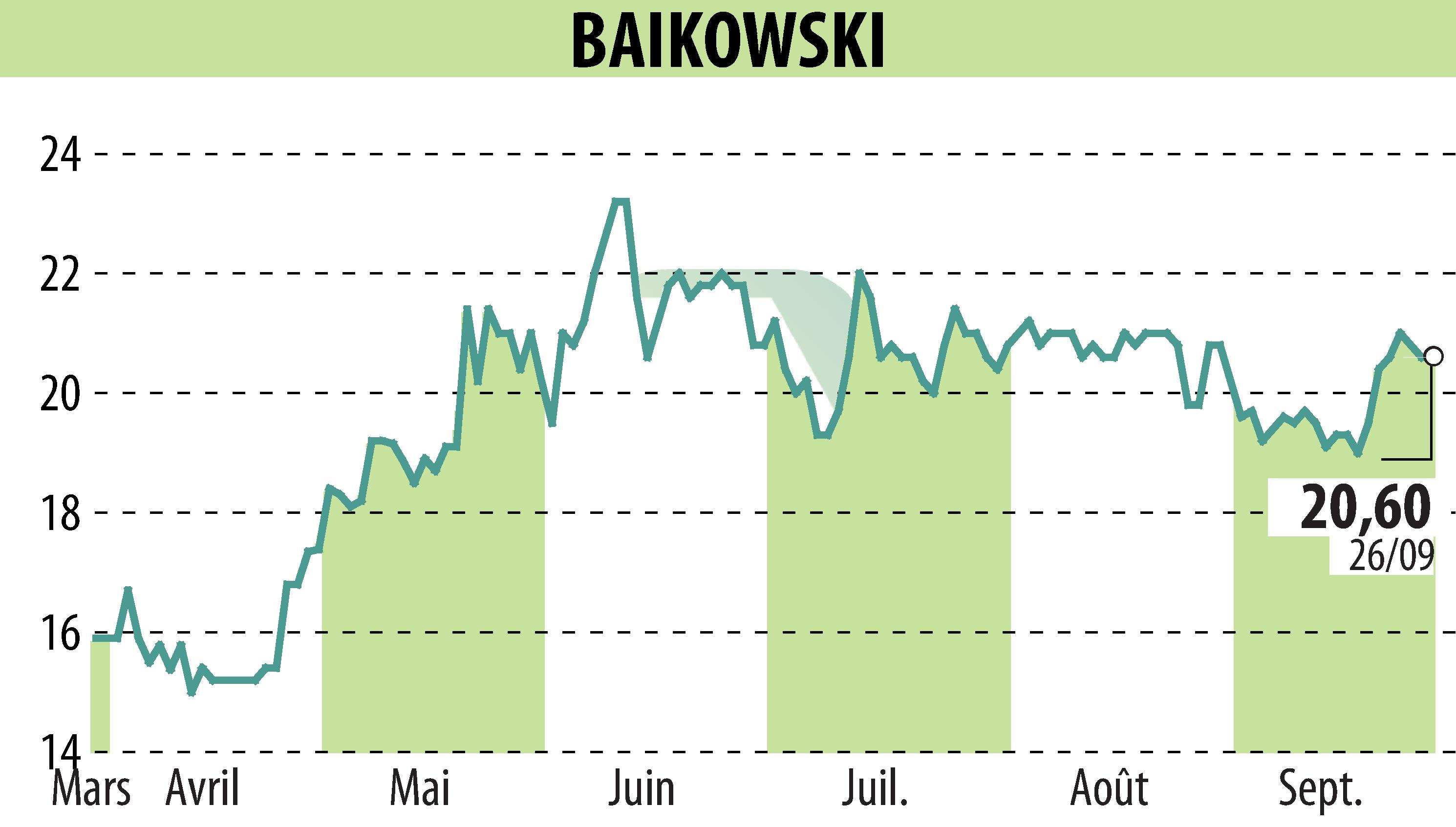 Stock price chart of BAIKOWSKI (EPA:ALBKK) showing fluctuations.