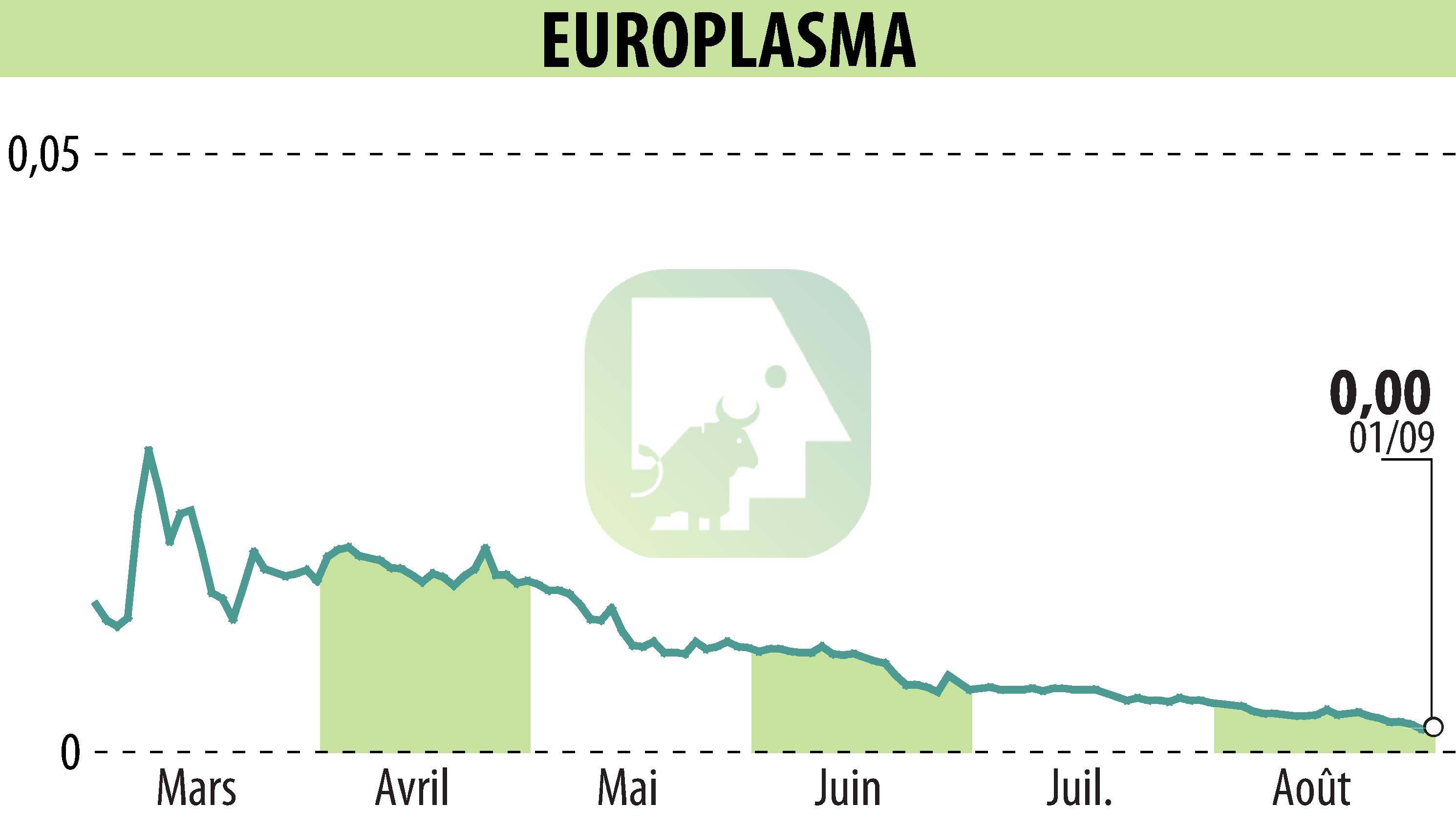 Stock price chart of EUROPLASMA (EPA:ALEUP) showing fluctuations.