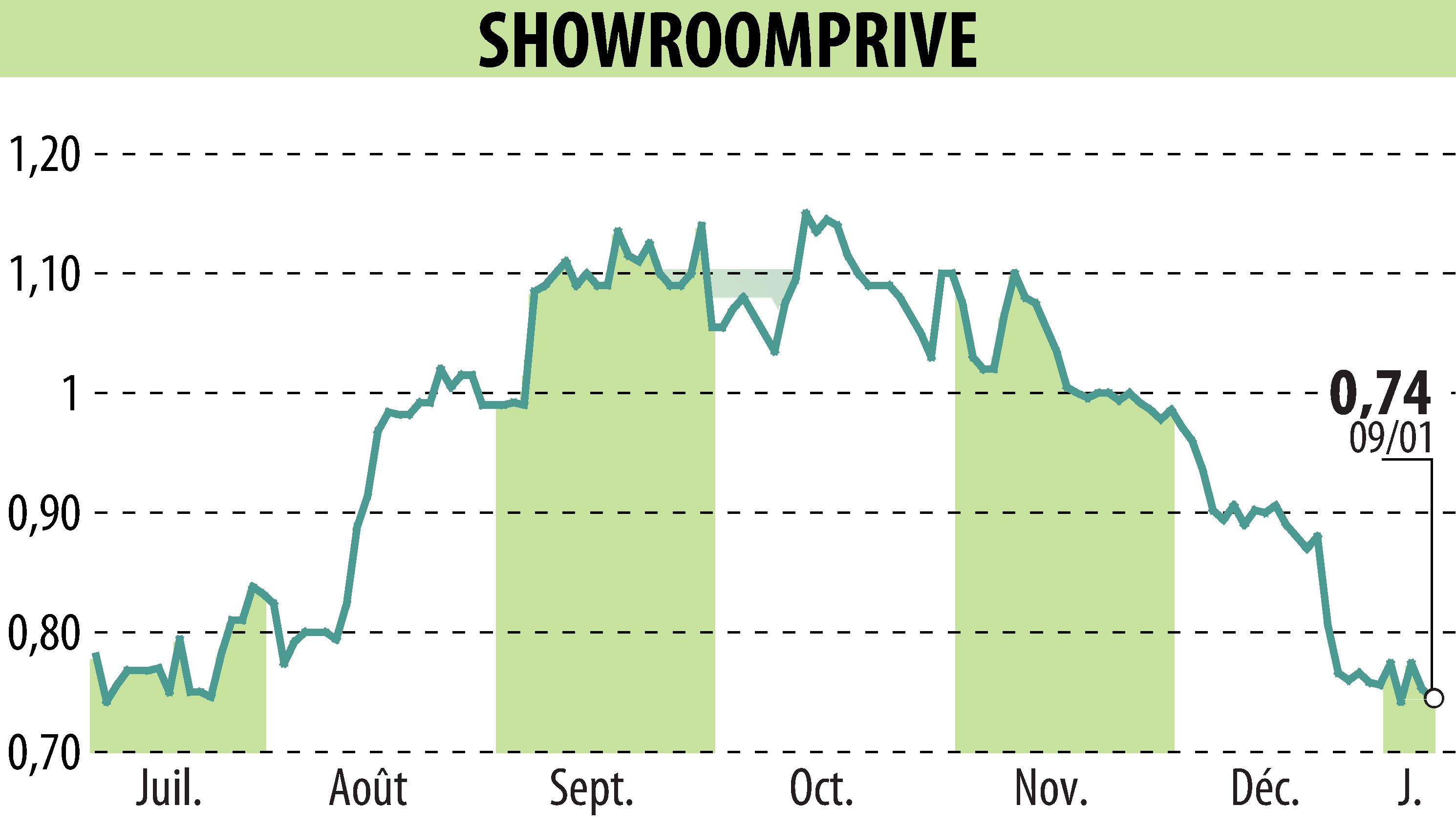 Graphique de l'évolution du cours de l'action SHOWROOMPRIVE (EPA:SRP).