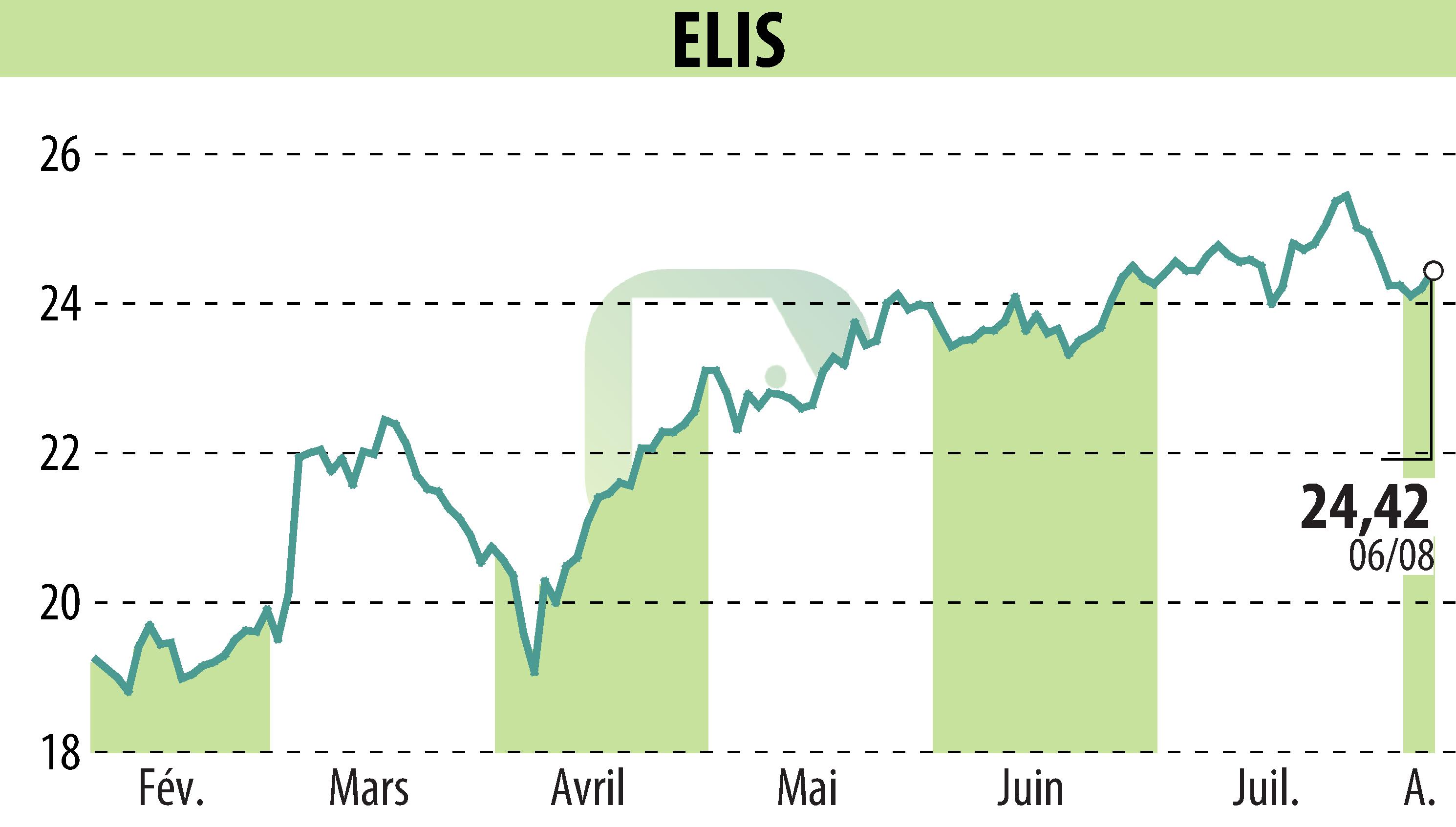 Stock price chart of ELIS (EPA:ELIS) showing fluctuations.