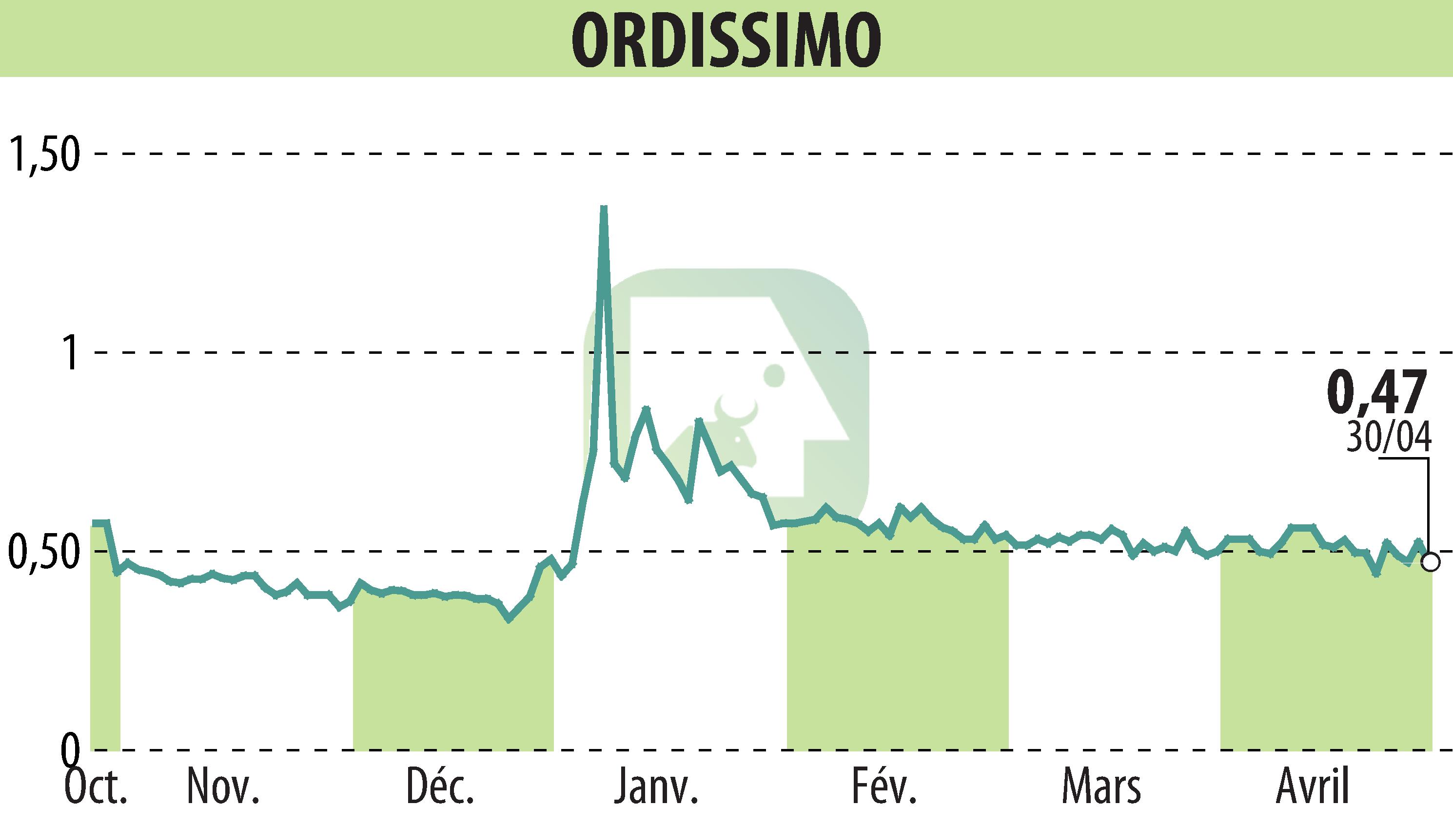 Stock price chart of ORDISSIMO (EPA:ALORD) showing fluctuations.