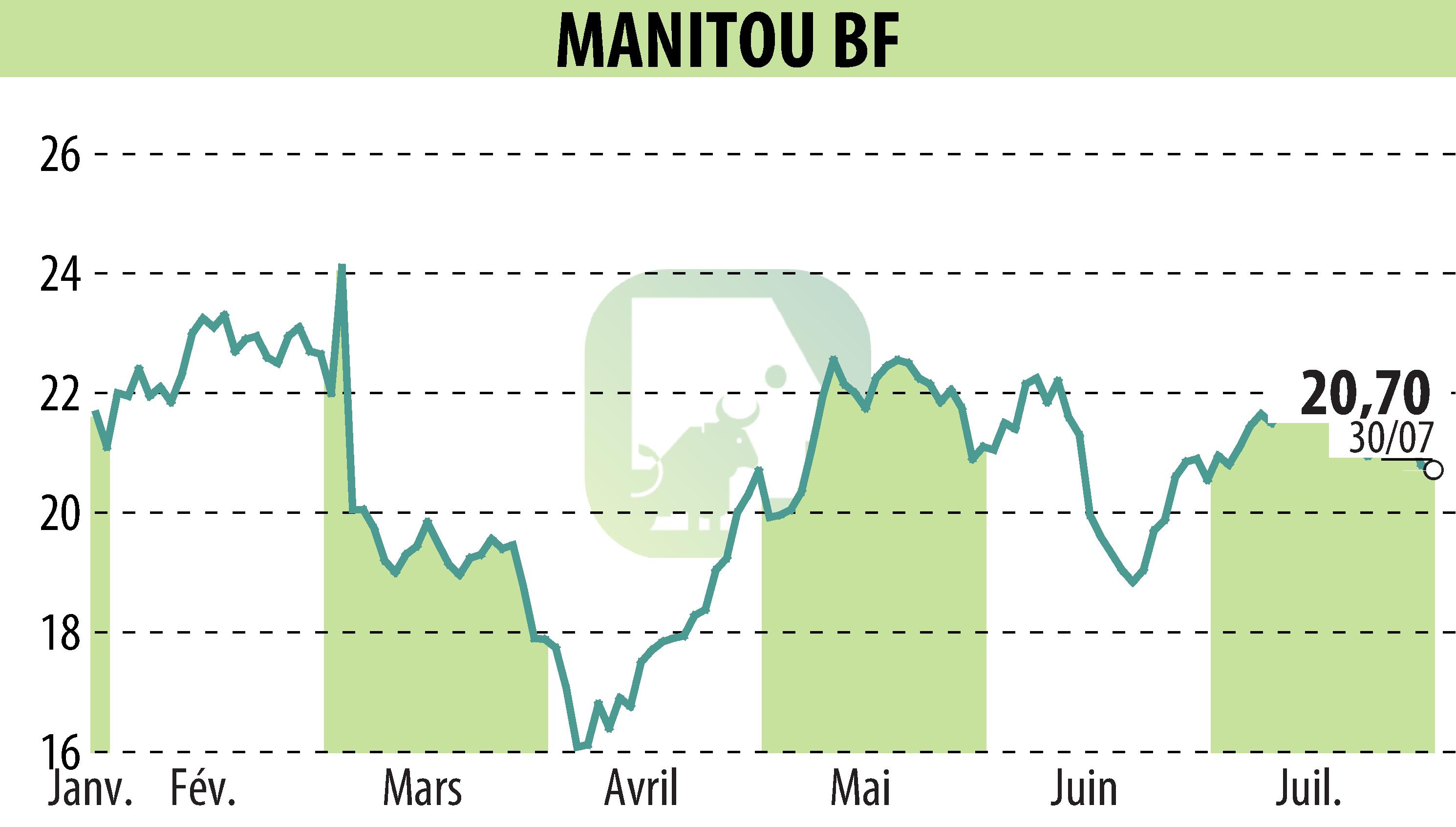 Stock price chart of MANITOU (EPA:MTU) showing fluctuations.