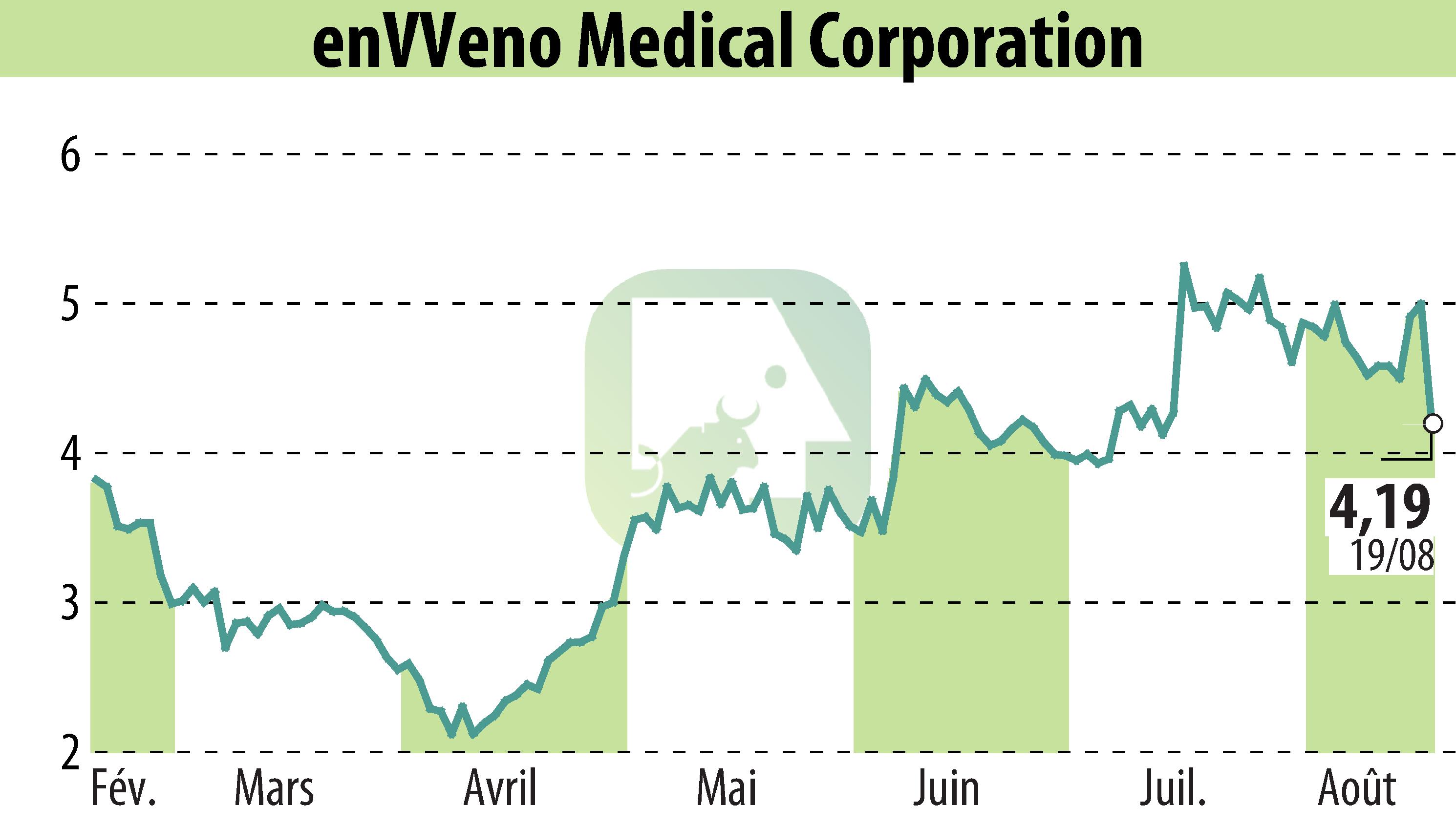 Stock price chart of EnVVeno Medical Corporation (EBR:NVNO) showing fluctuations.