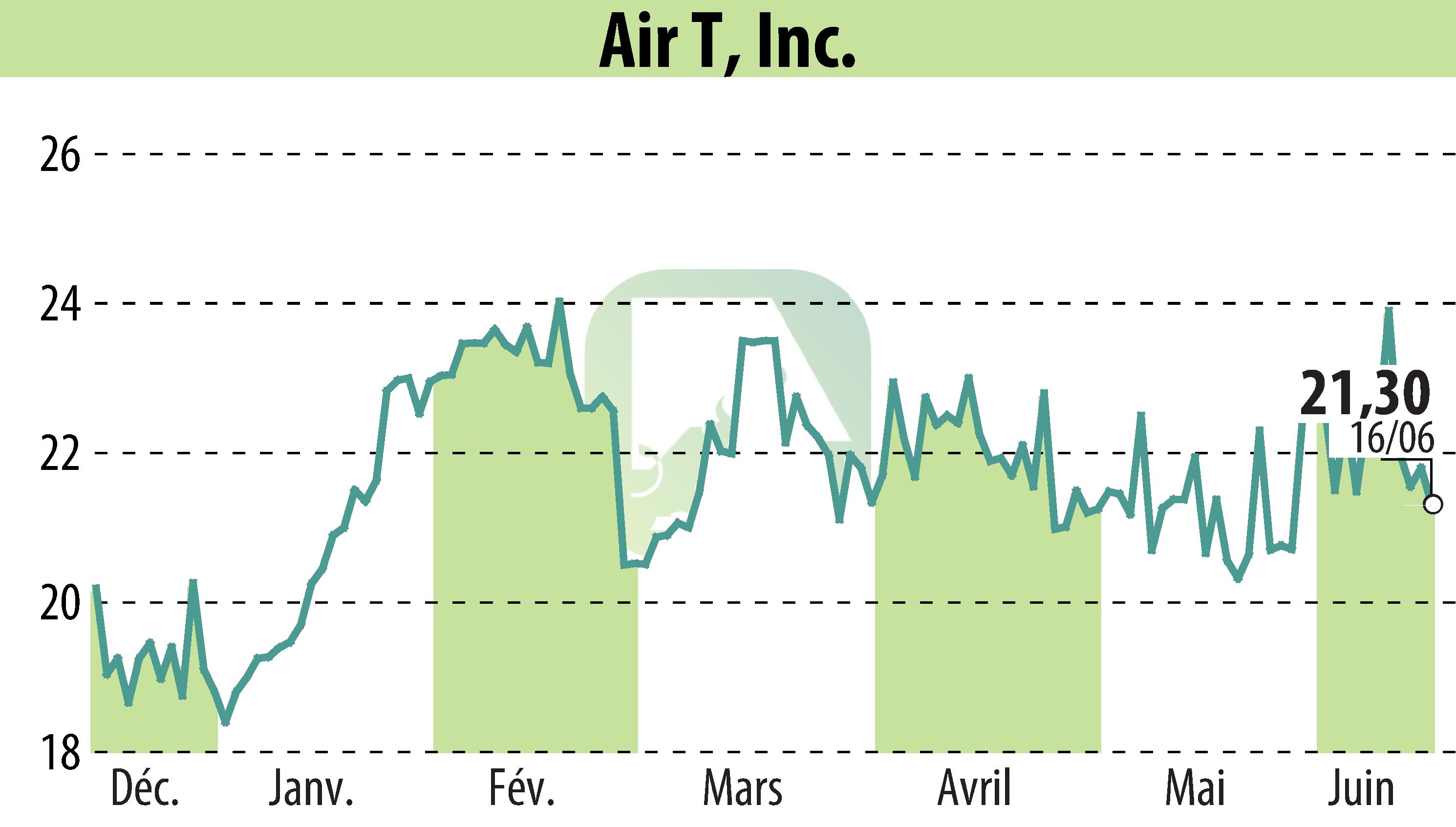 Graphique de l'évolution du cours de l'action Ambry Hill Technologies (EBR:AIRT).