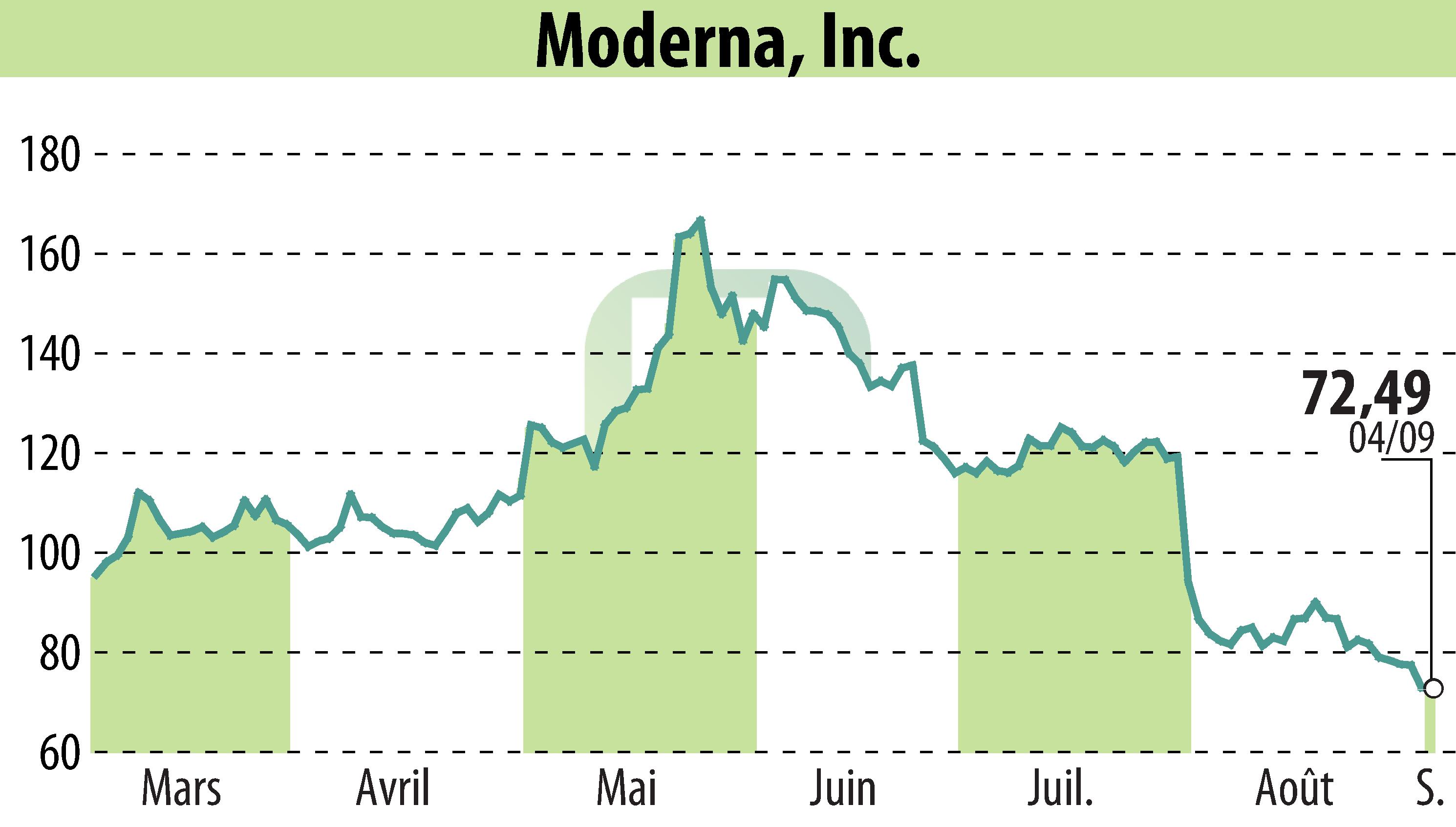 Stock price chart of Moderna, Inc. (EBR:MRNA) showing fluctuations.