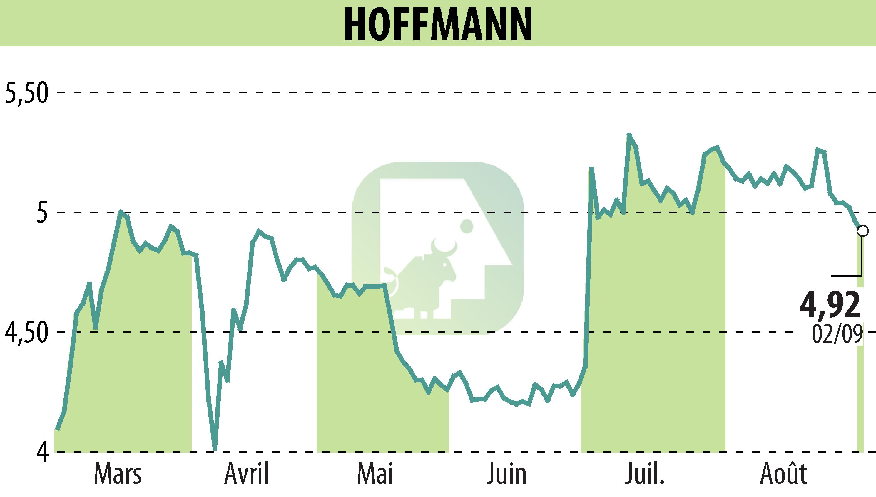 Stock price chart of HOFFMANN GREEN CEMENT TECHNOLOGIES (EPA:ALHGR) showing fluctuations.