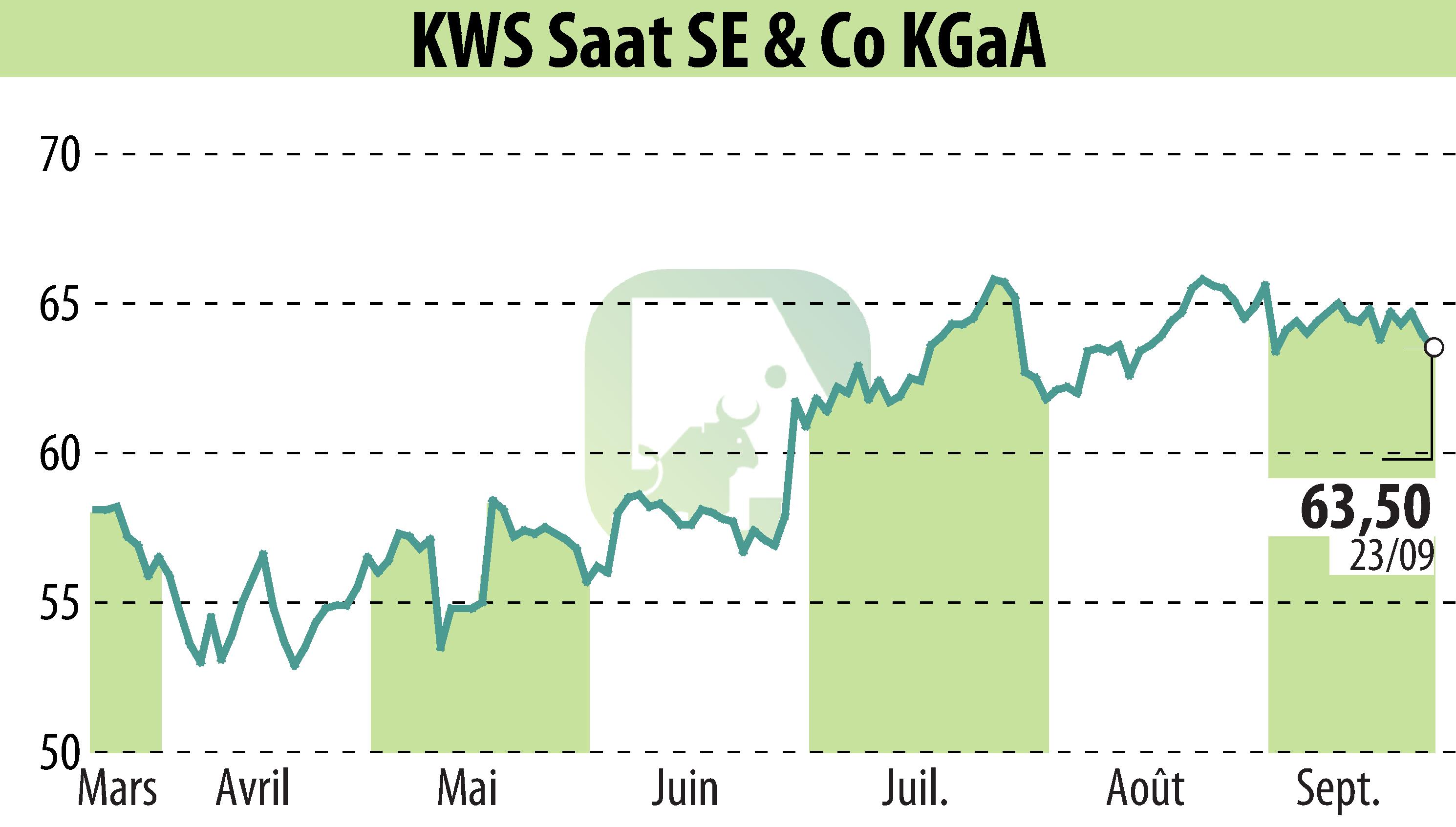 Stock price chart of KWS SAAT AG (EBR:KWS) showing fluctuations.