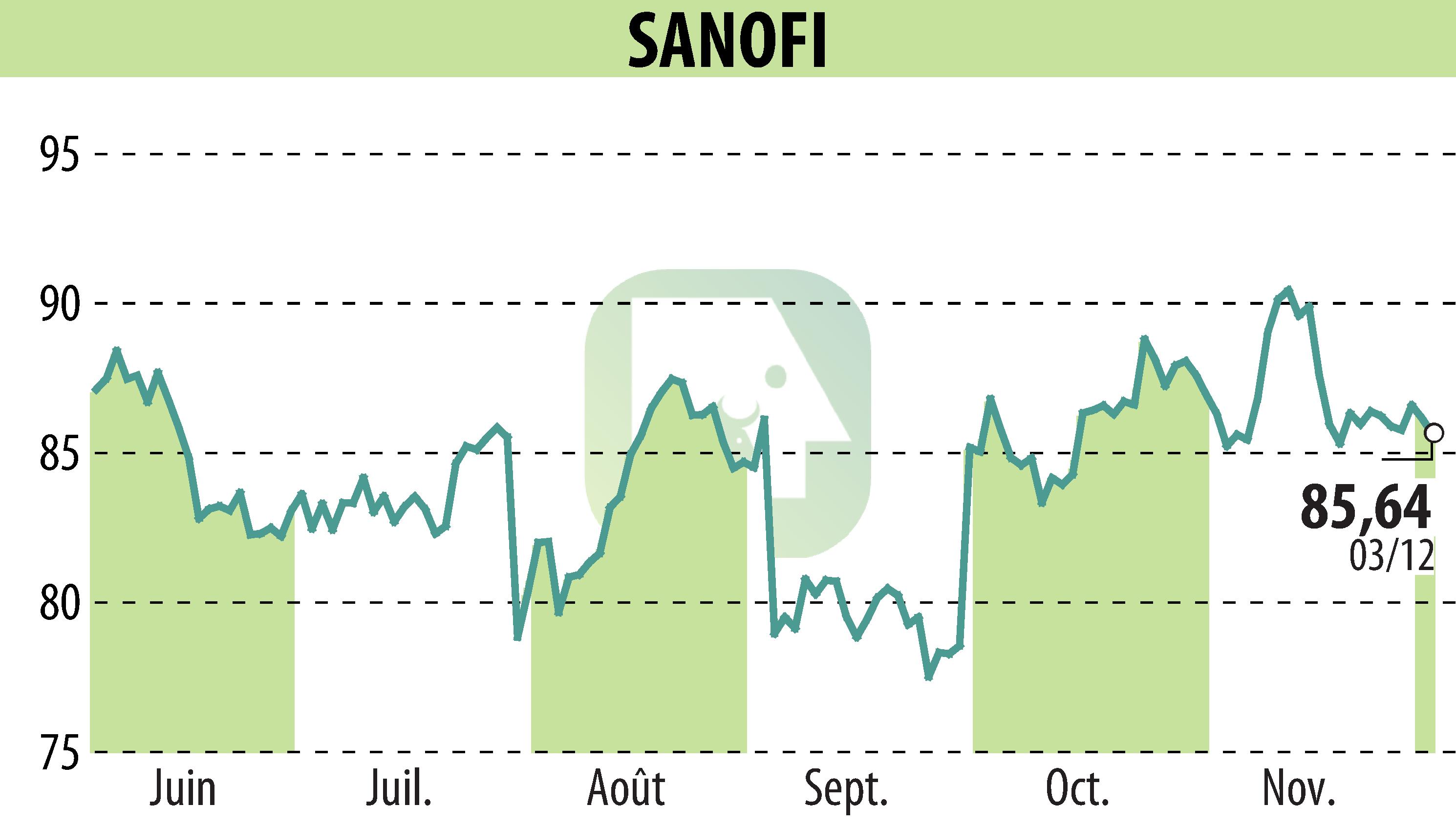 Stock price chart of SANOFI-AVENTIS (EPA:SAN) showing fluctuations.