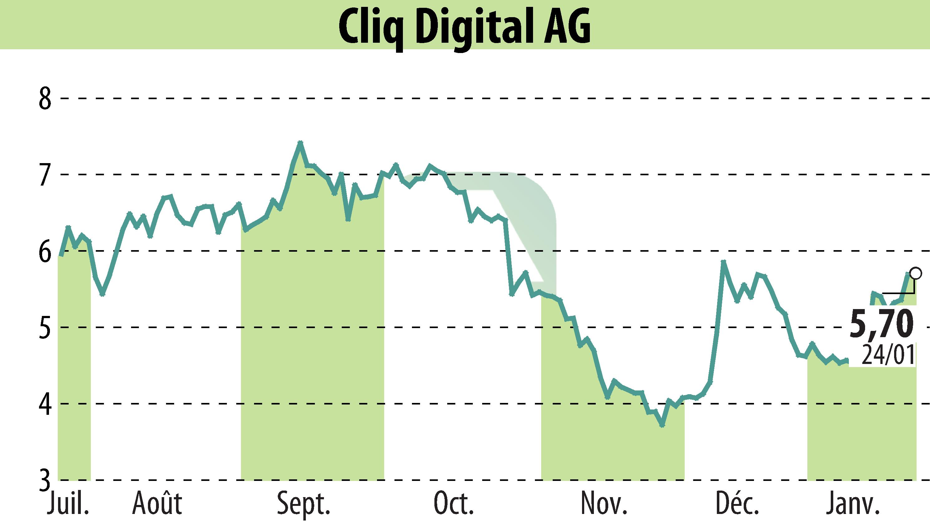 Graphique de l'évolution du cours de l'action Cliq Digital AG (EBR:CLIQ).