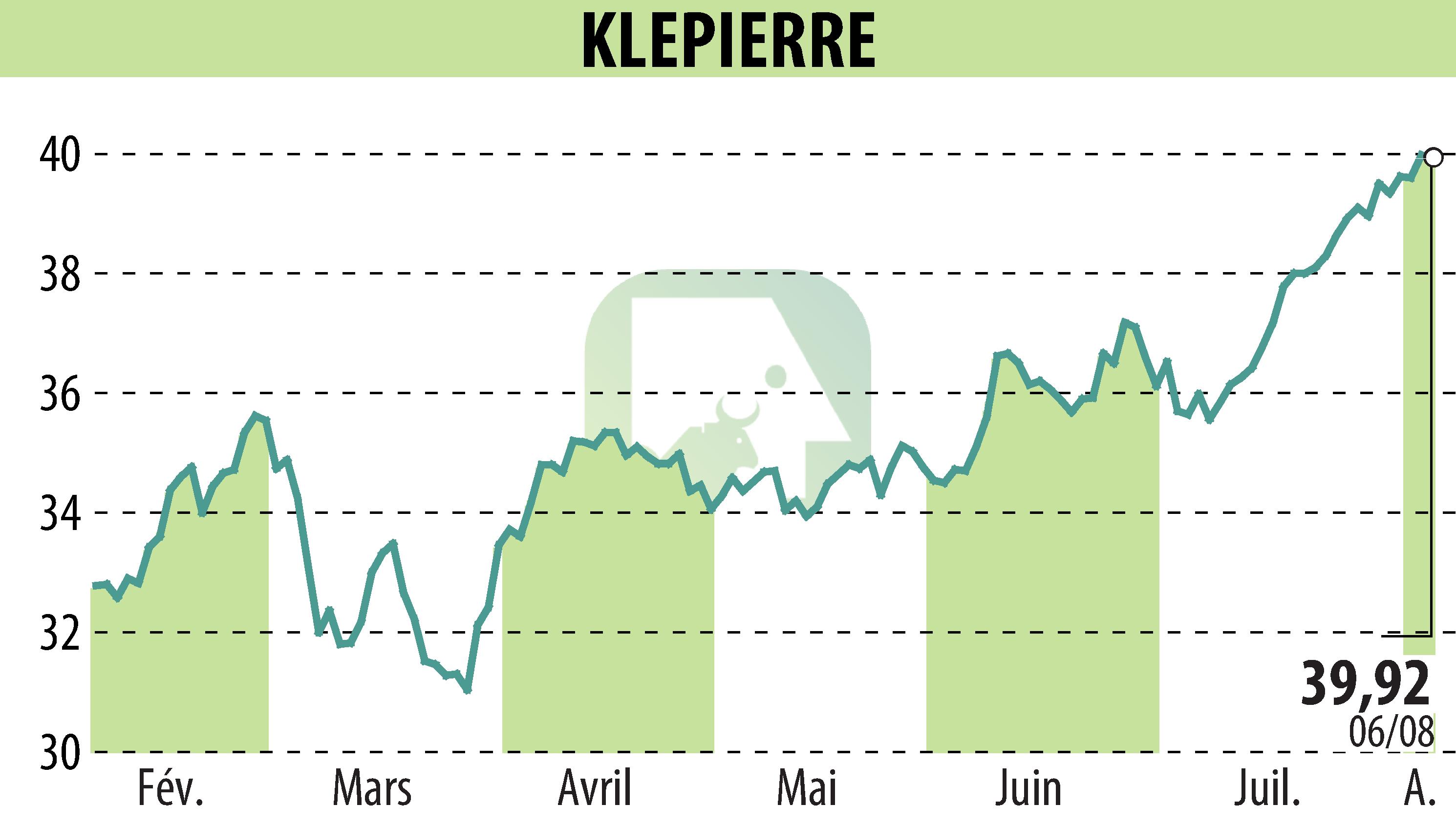 Graphique de l'évolution du cours de l'action KLEPIERRE (EPA:LI).