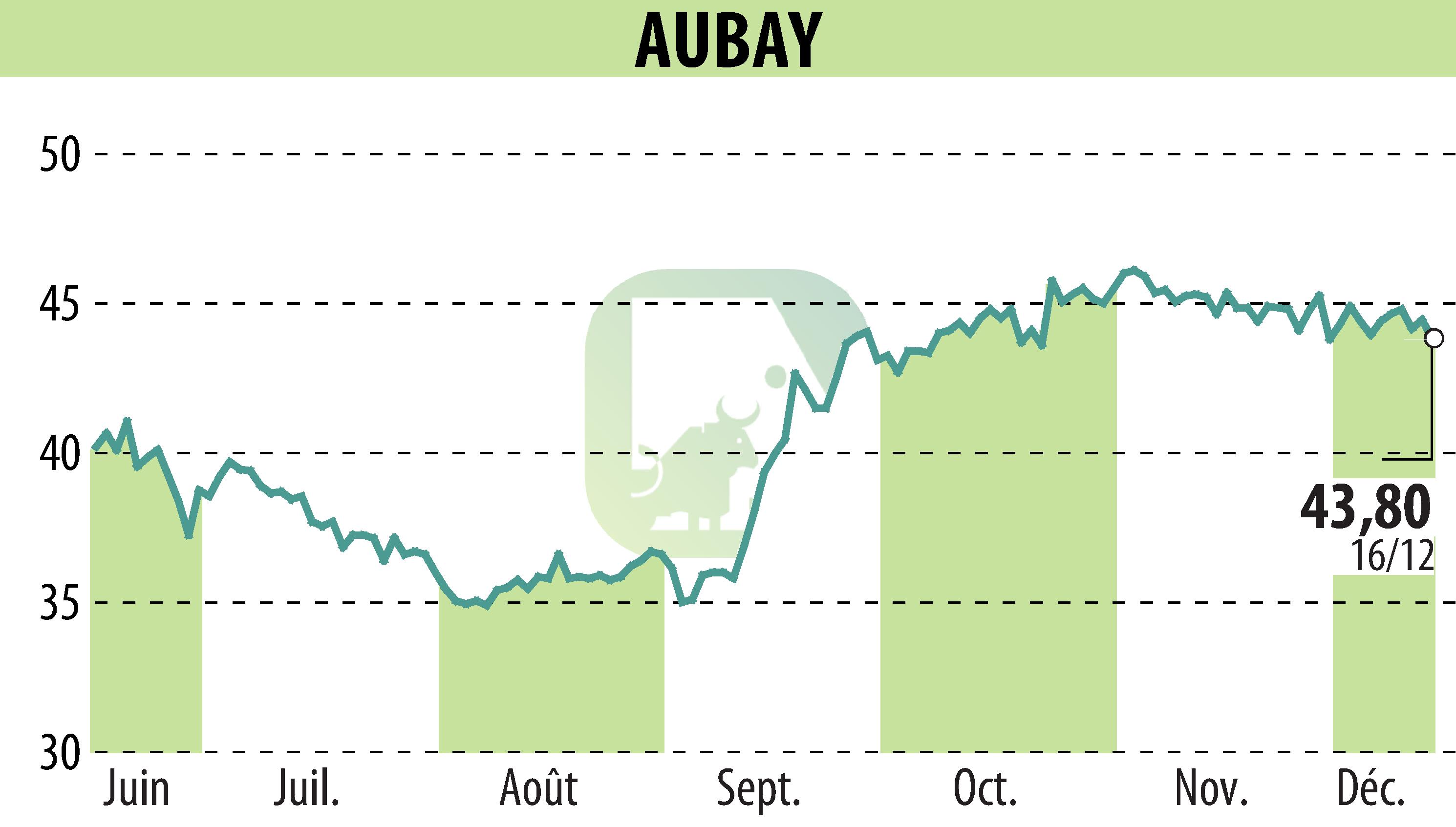 Stock price chart of AUBAY (EPA:AUB) showing fluctuations.