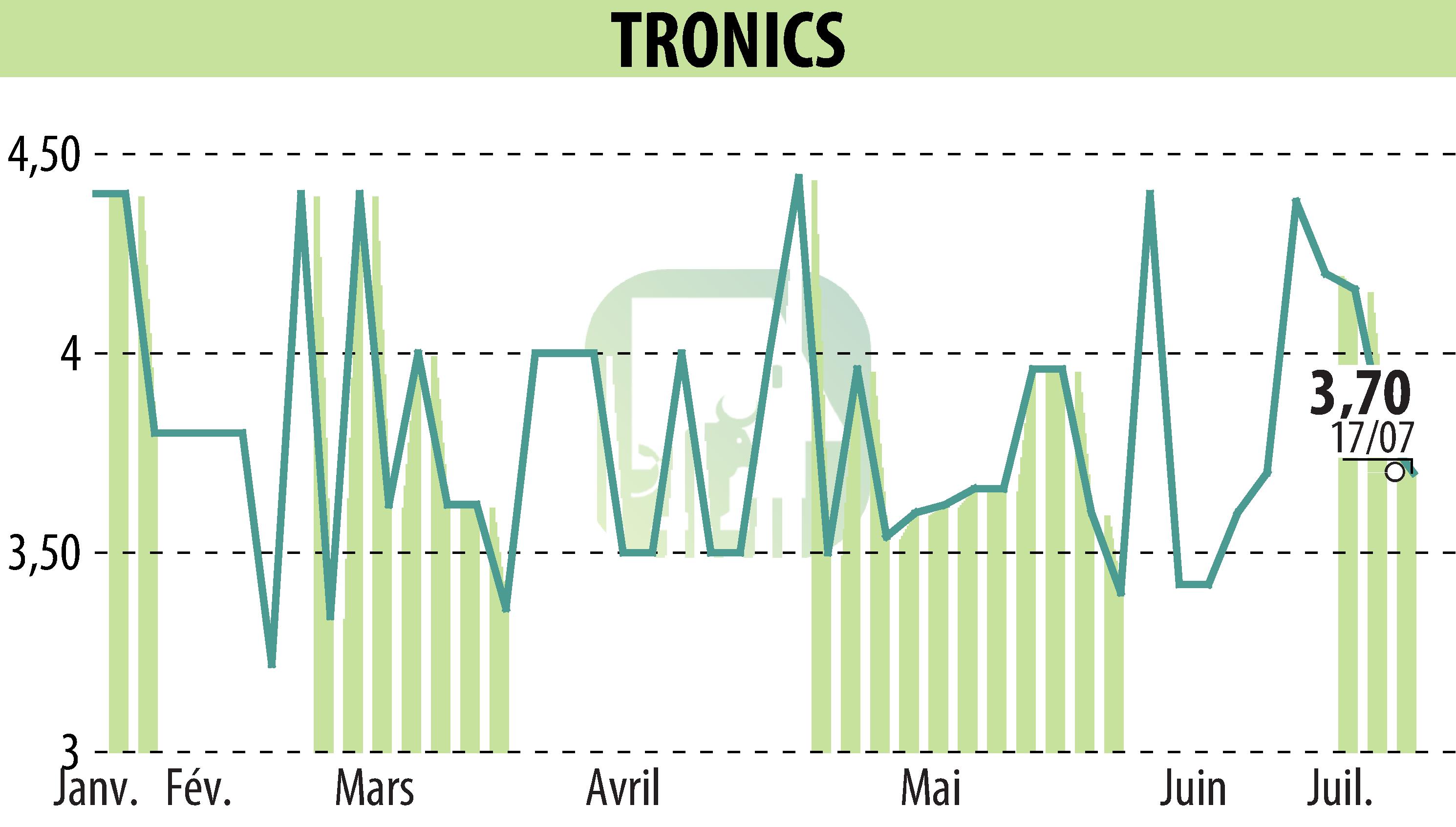 Graphique de l'évolution du cours de l'action TRONIC'S MICROSYSTEMS S.A. (EPA:ALTRO).