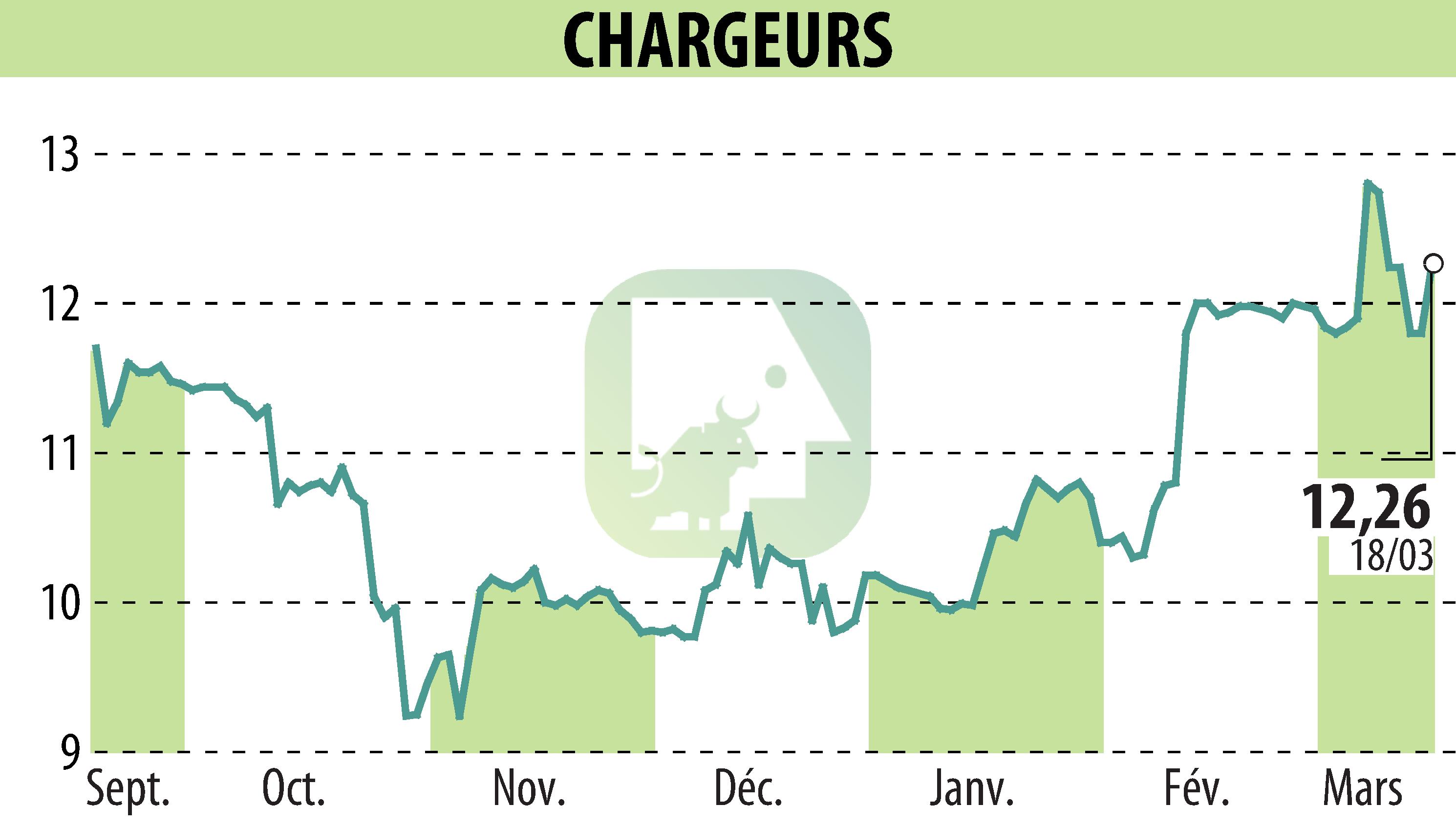Stock price chart of CHARGEURS (EPA:CRI) showing fluctuations.