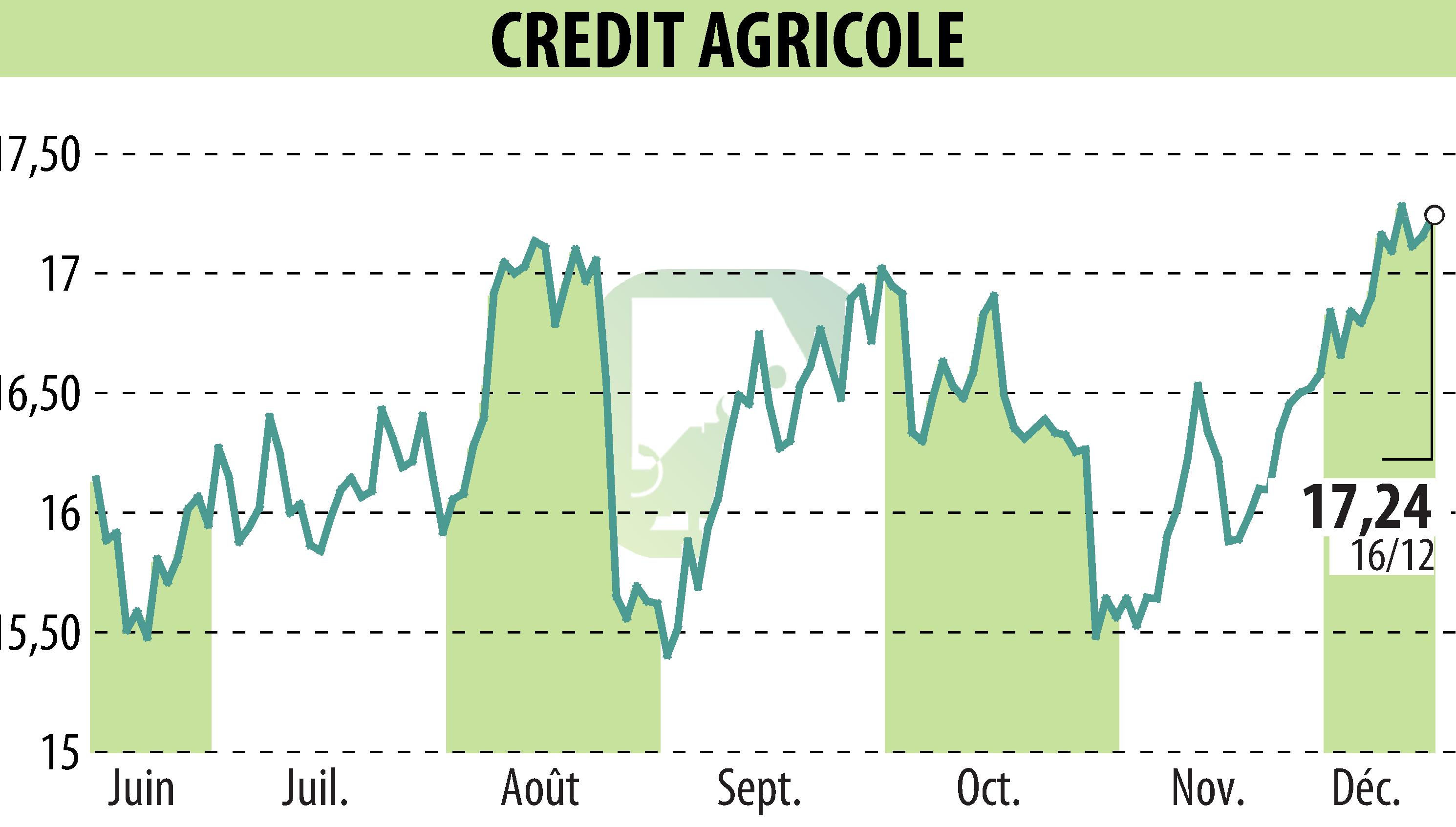 Graphique de l'évolution du cours de l'action CREDIT AGRICOLE (EPA:ACA).