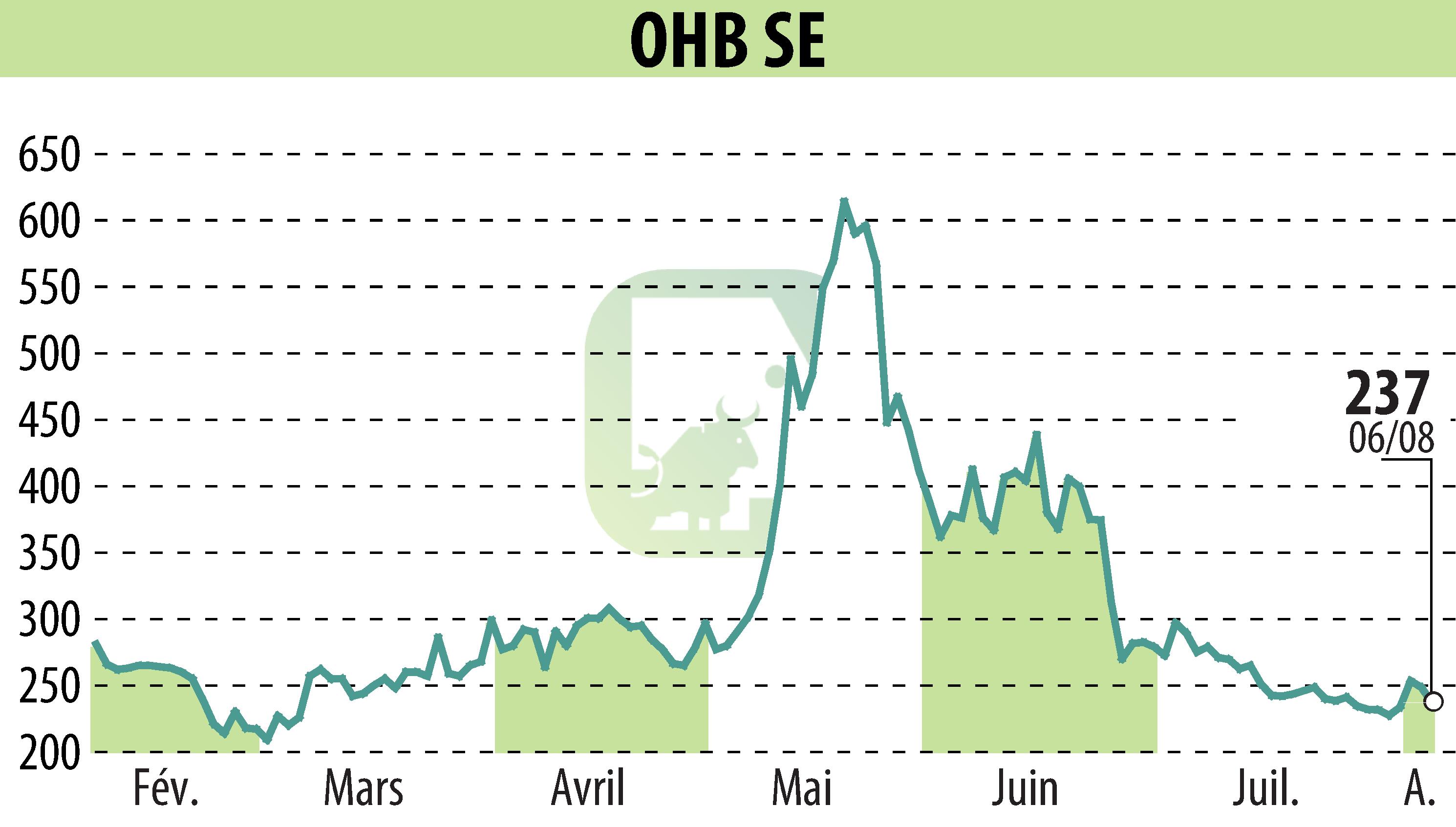 Stock price chart of OHB AG (EBR:OHB) showing fluctuations.