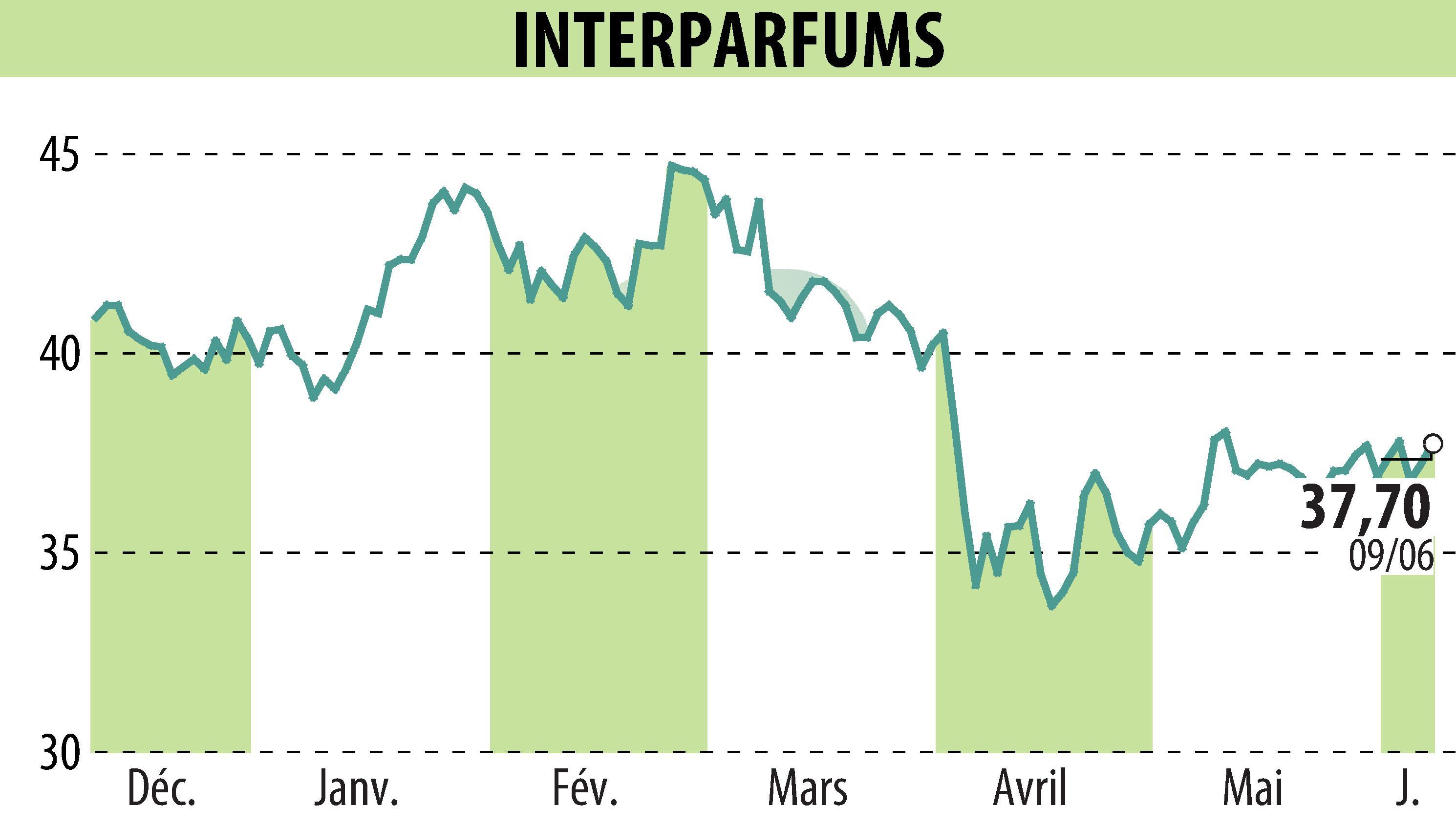 Graphique de l'évolution du cours de l'action INTER PARFUMS (EPA:ITP).