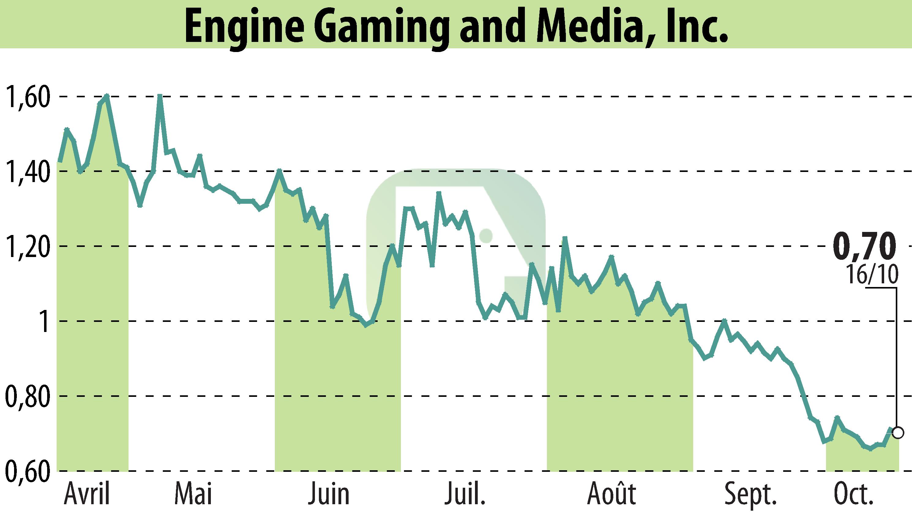 Graphique de l'évolution du cours de l'action GameSquare Holdings, Inc. (EBR:GAME).