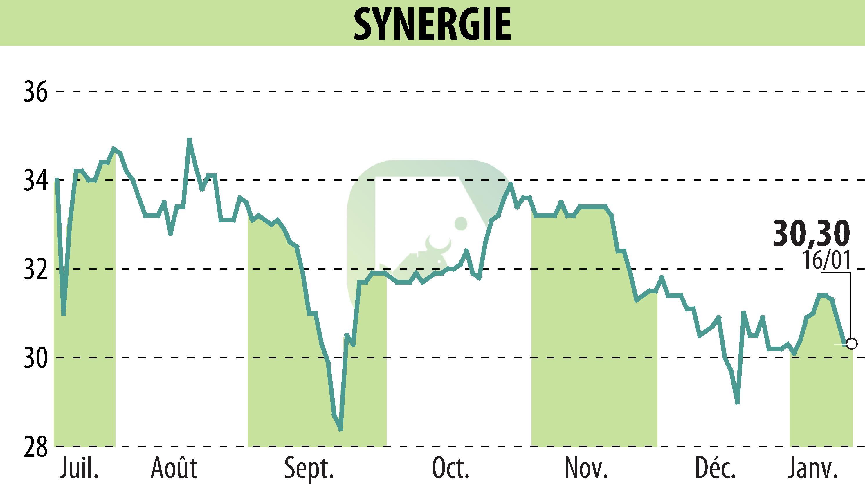 Stock price chart of SYNERGIE (EPA:SDG) showing fluctuations.