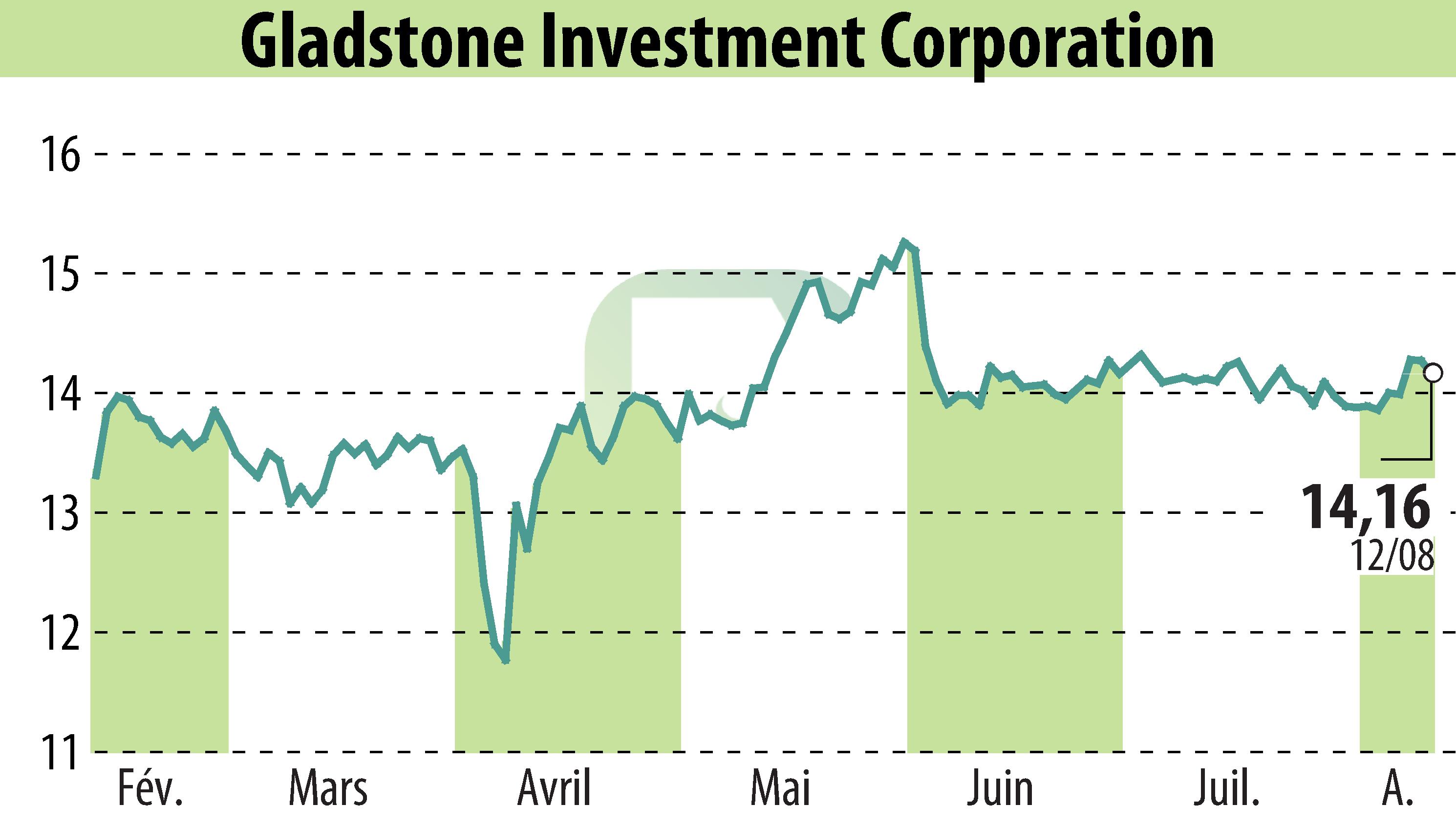 Graphique de l'évolution du cours de l'action Gladstone Investment Corporation (EBR:GAIN).