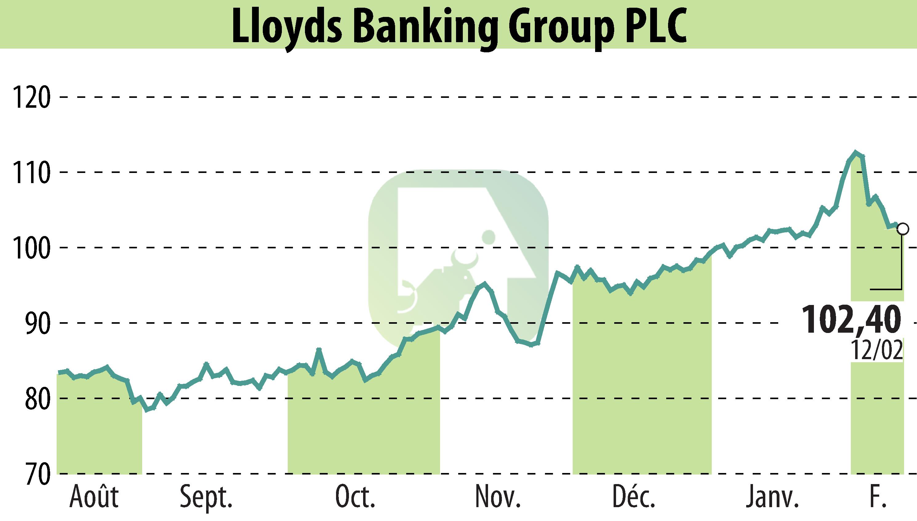 Stock price chart of Lloyds Banking Group (EBR:LLOY) showing fluctuations.