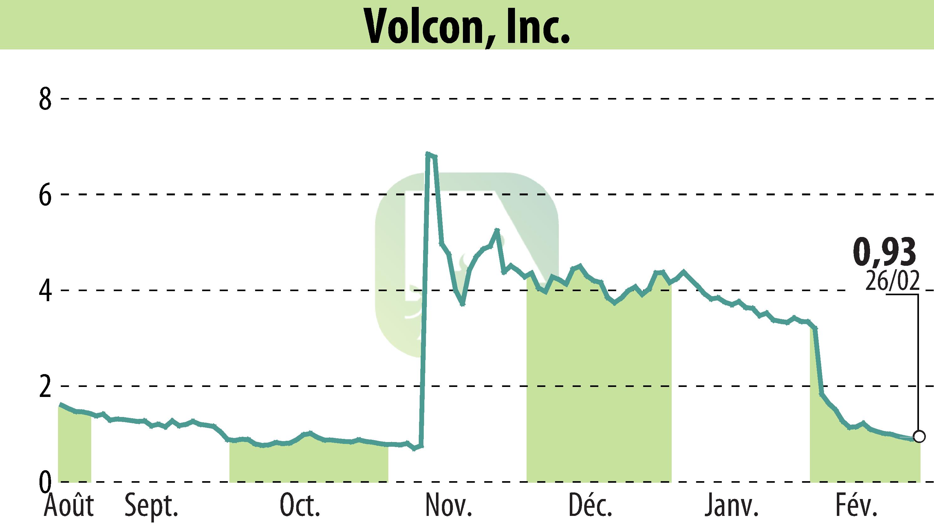 Graphique de l'évolution du cours de l'action Volcon EPowersports, Inc. (EBR:VLCN).